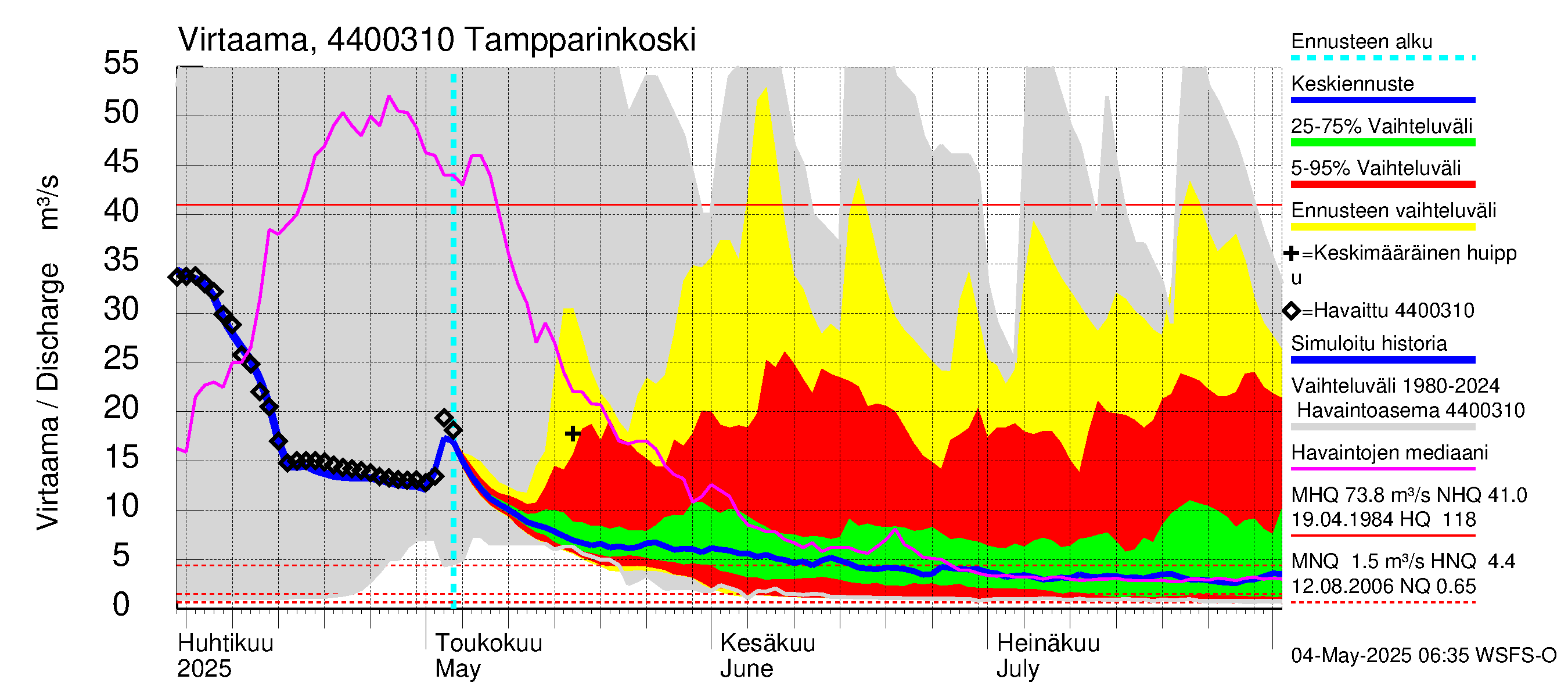 Lapuanjoen vesistöalue - Tampparinkoski: Virtaama / juoksutus - jakaumaennuste