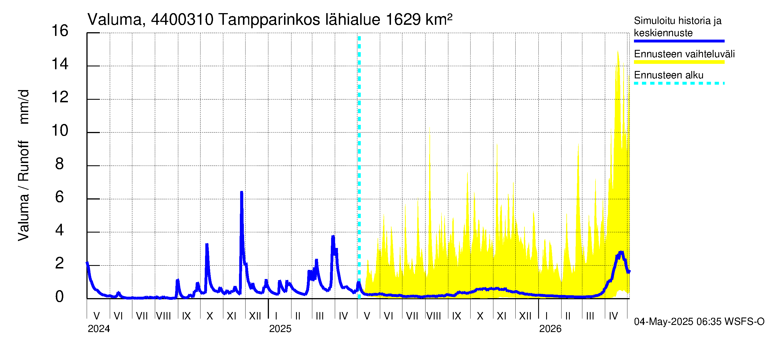 Lapuanjoen vesistöalue - Tampparinkoski: Valuma