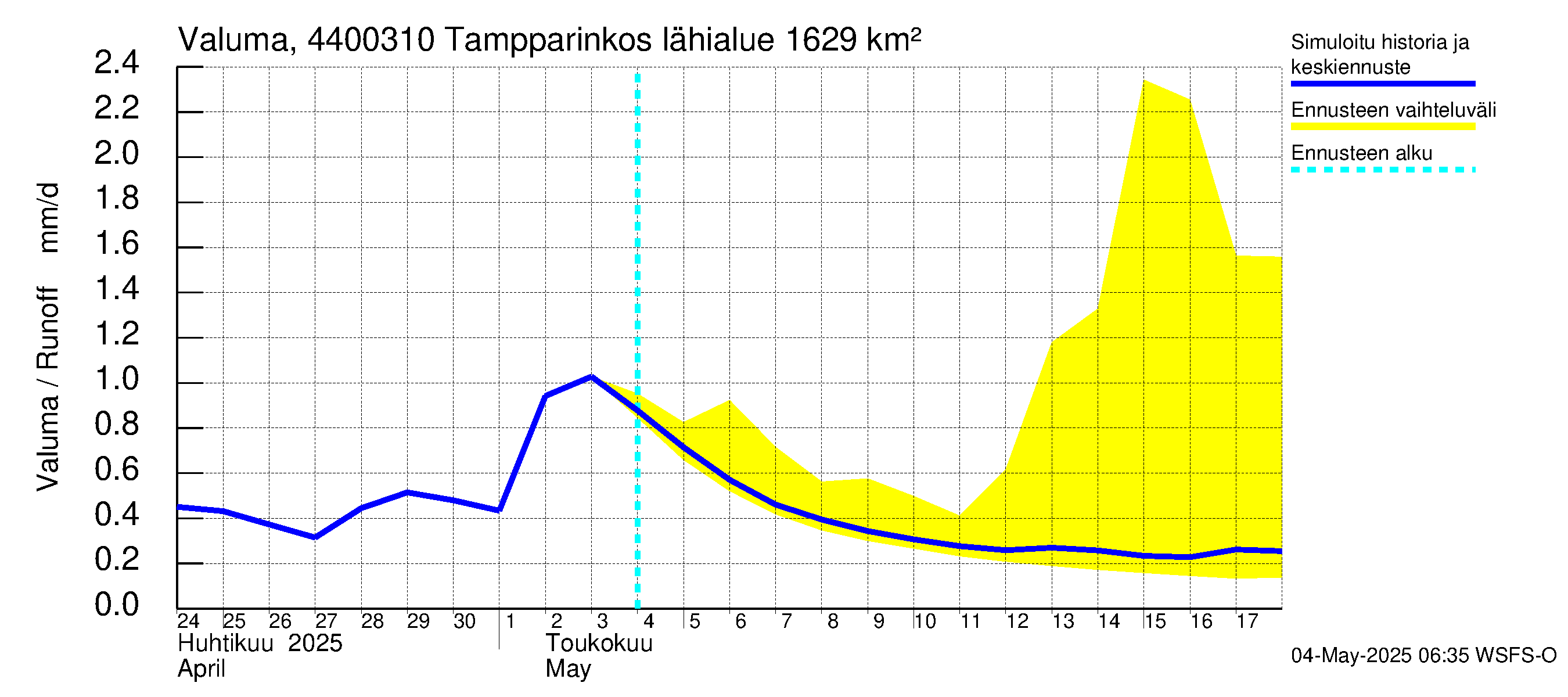 Lapuanjoen vesistöalue - Tampparinkoski: Valuma