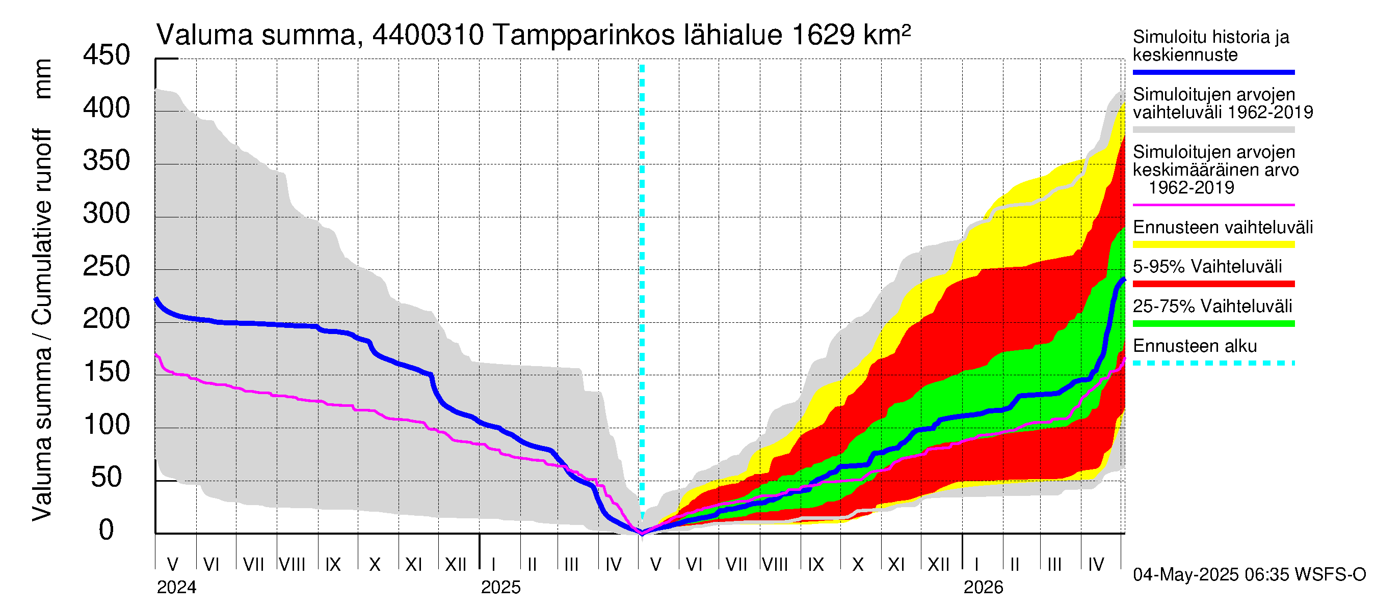 Lapuanjoen vesistöalue - Tampparinkoski: Valuma - summa