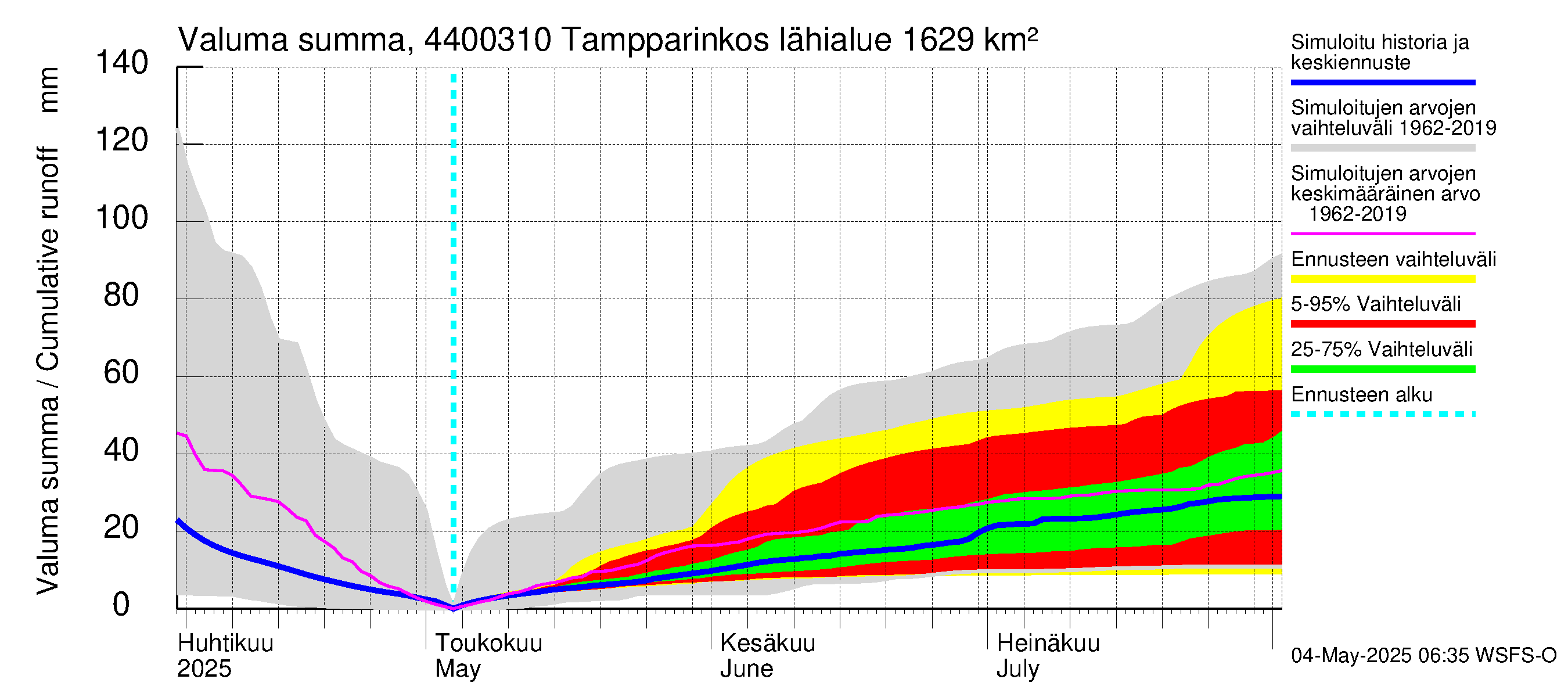 Lapuanjoen vesistöalue - Tampparinkoski: Valuma - summa