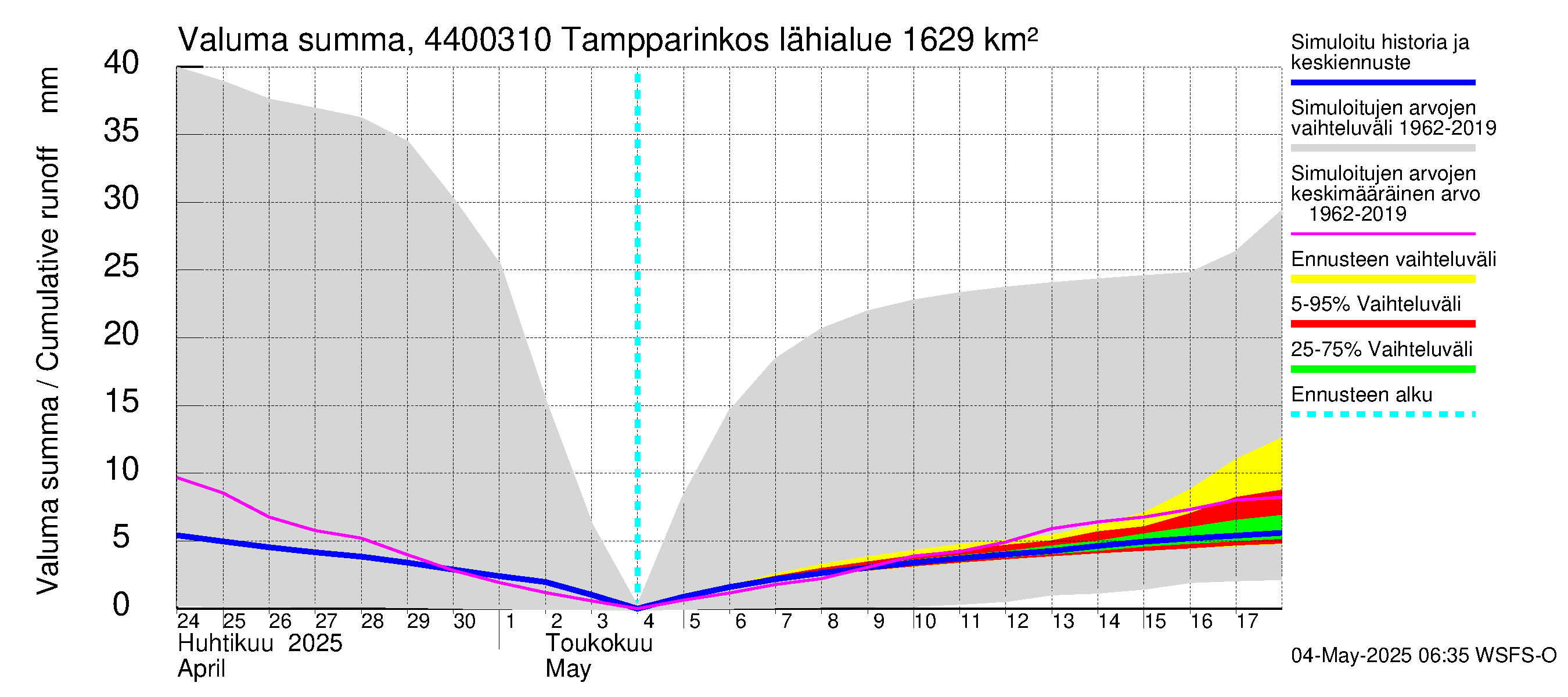 Lapuanjoen vesistöalue - Tampparinkoski: Valuma - summa