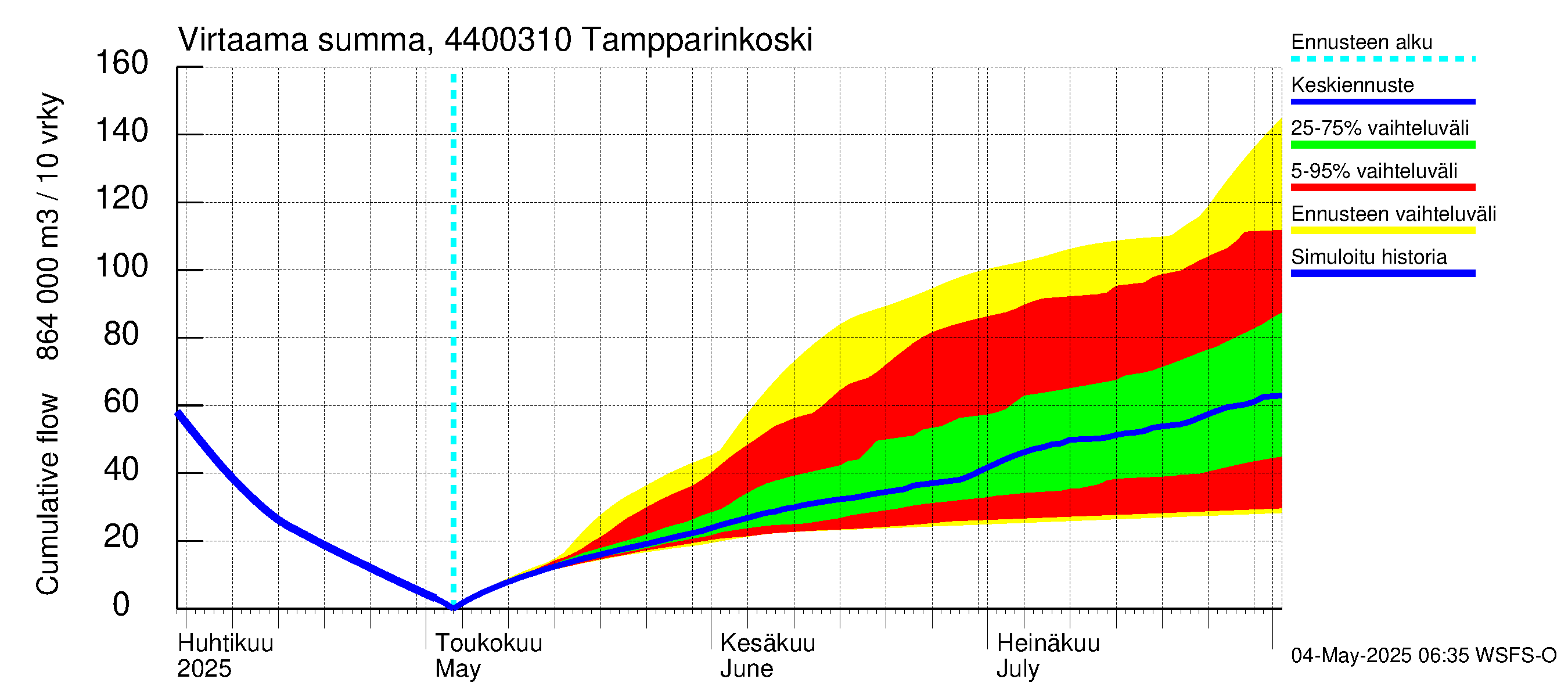 Lapuanjoen vesistöalue - Tampparinkoski: Virtaama / juoksutus - summa