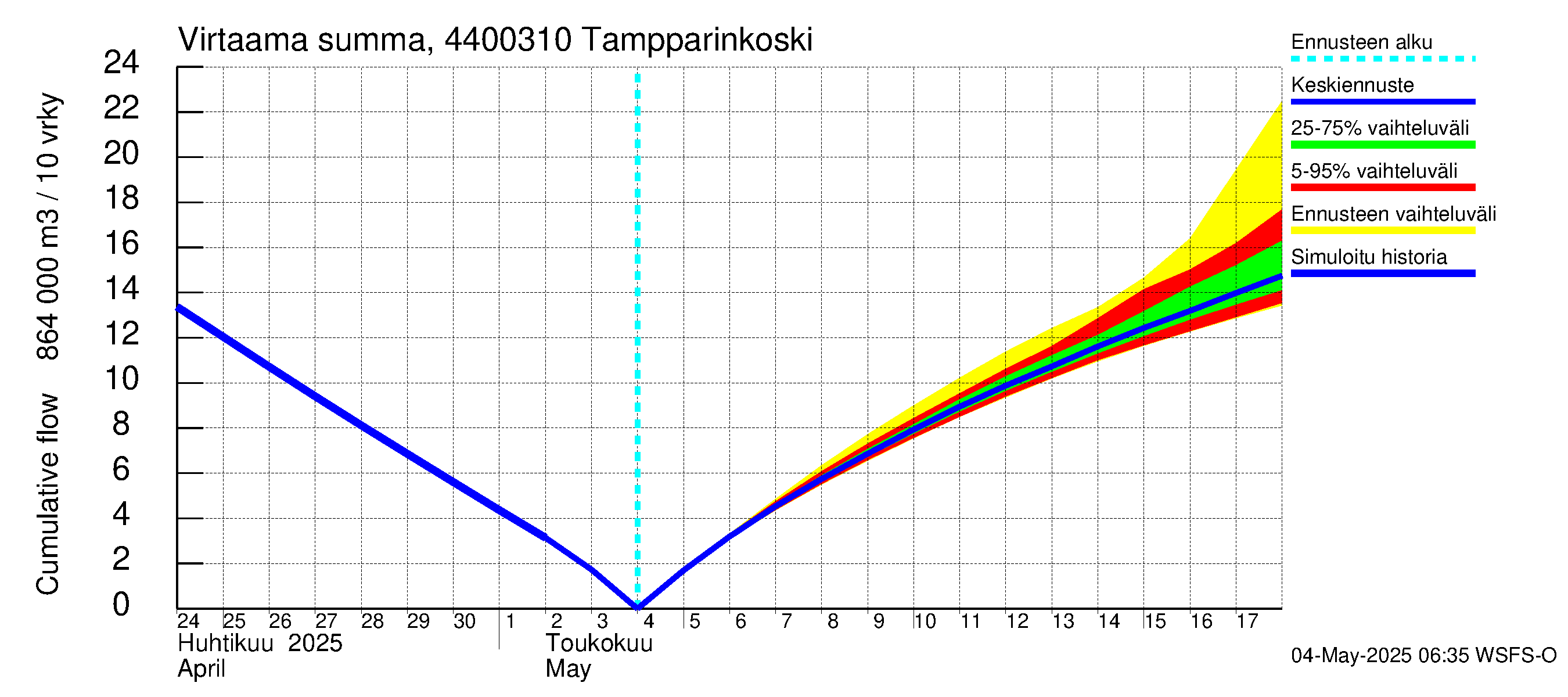 Lapuanjoen vesistöalue - Tampparinkoski: Virtaama / juoksutus - summa