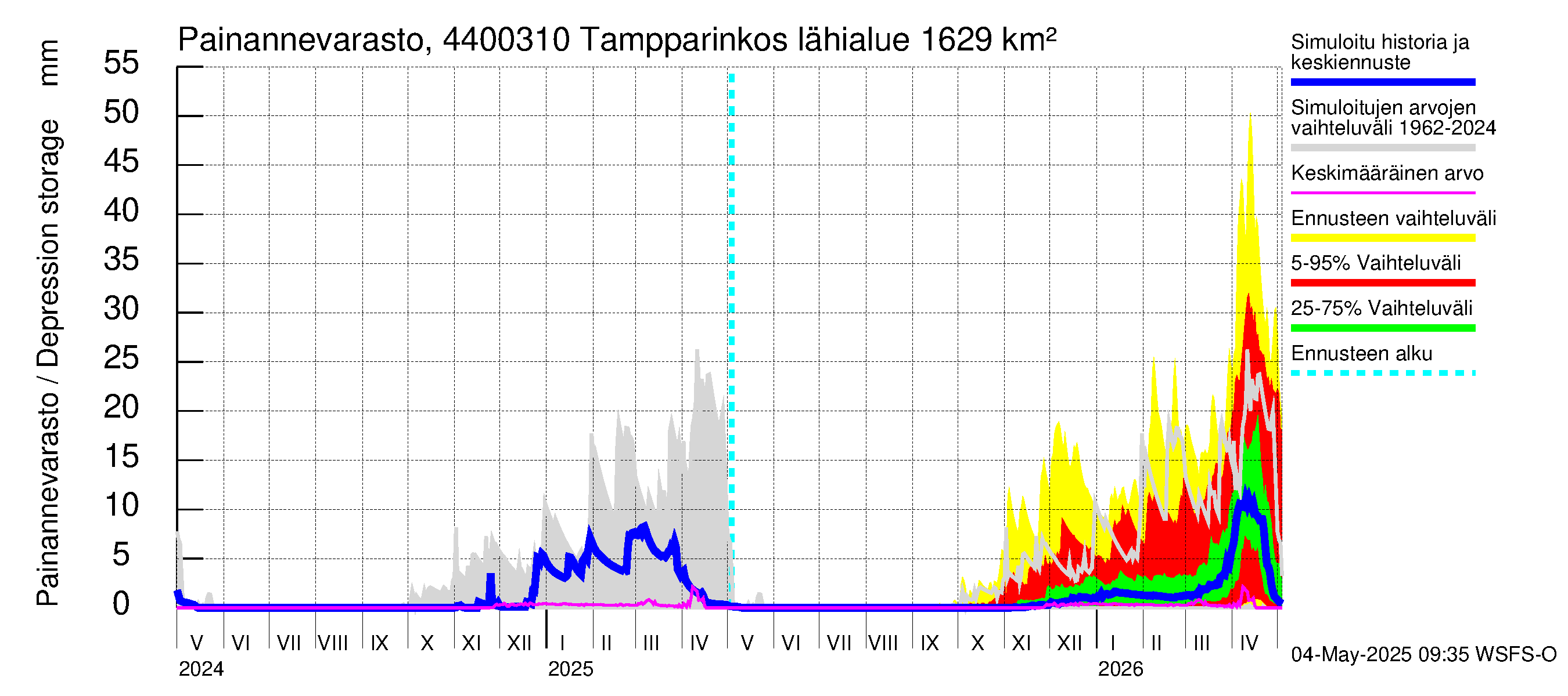 Lapuanjoen vesistöalue - Tampparinkoski: Painannevarasto