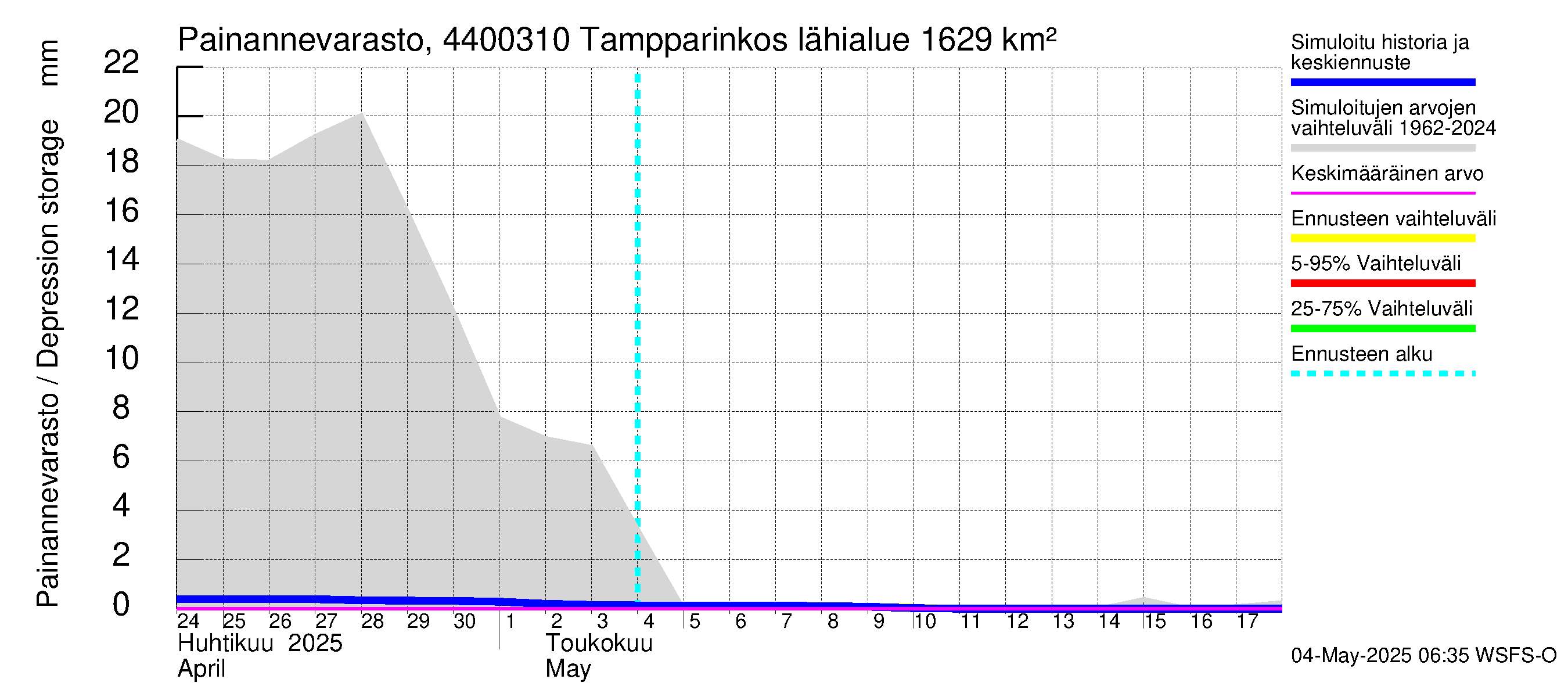 Lapuanjoen vesistöalue - Tampparinkoski: Painannevarasto