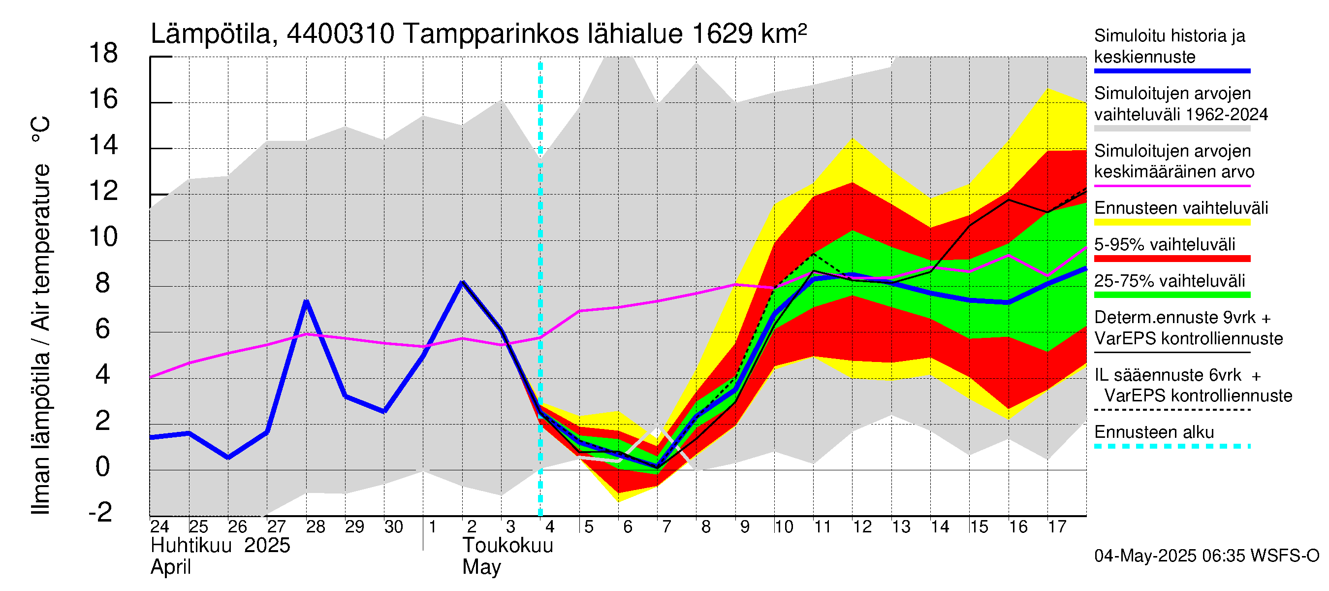 Lapuanjoen vesistöalue - Tampparinkoski: Ilman lämpötila