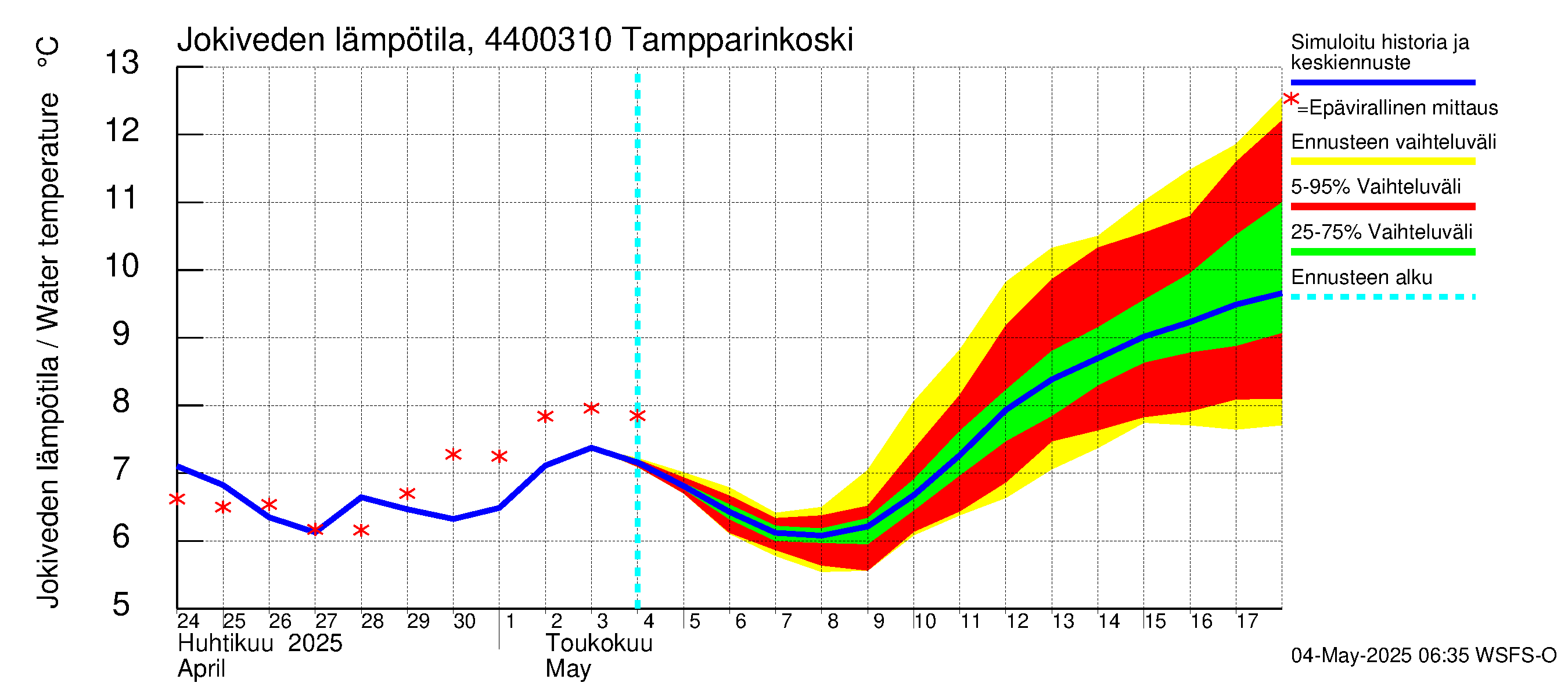 Lapuanjoen vesistöalue - Tampparinkoski: Jokiveden lämpötila