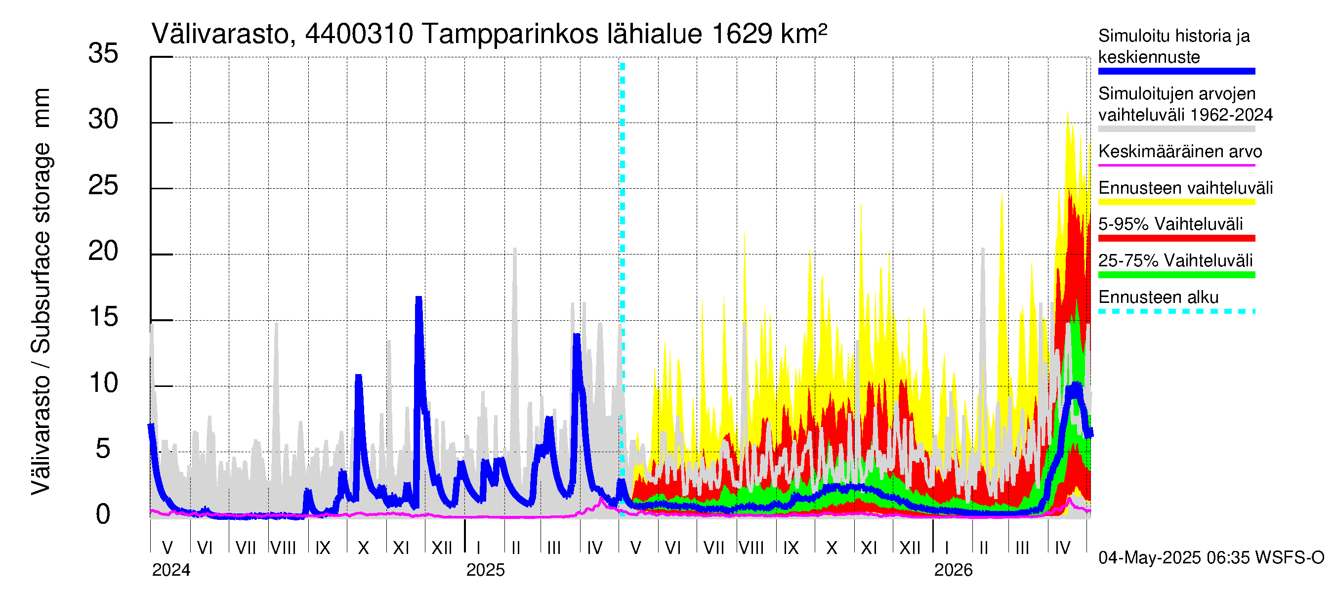 Lapuanjoen vesistöalue - Tampparinkoski: Välivarasto