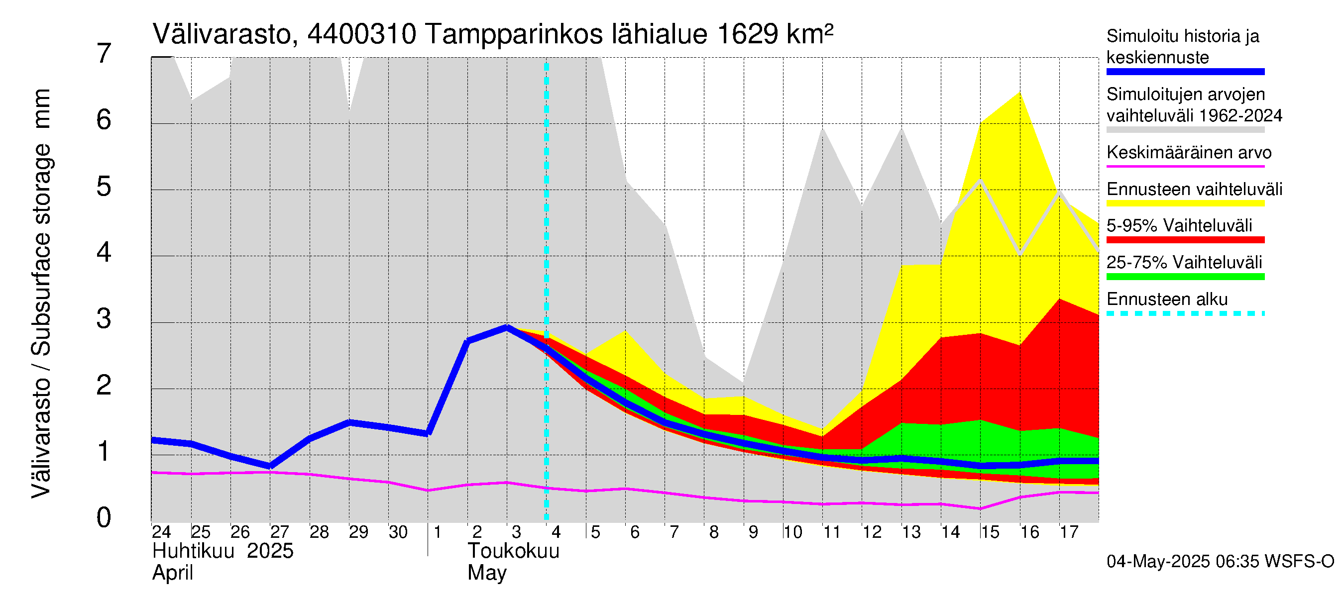 Lapuanjoen vesistöalue - Tampparinkoski: Välivarasto