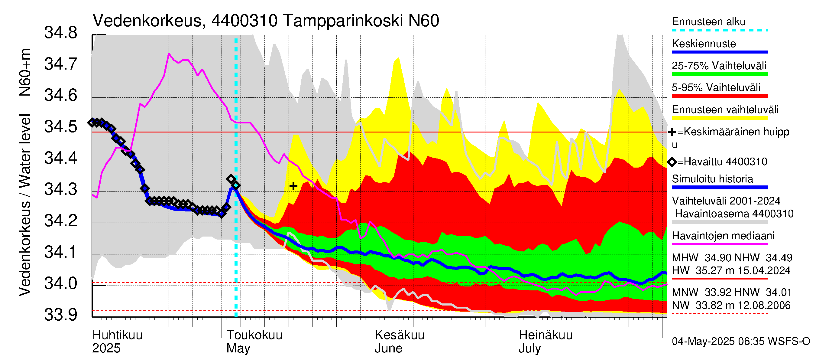 Lapuanjoen vesistöalue - Tampparinkoski: Vedenkorkeus - jakaumaennuste