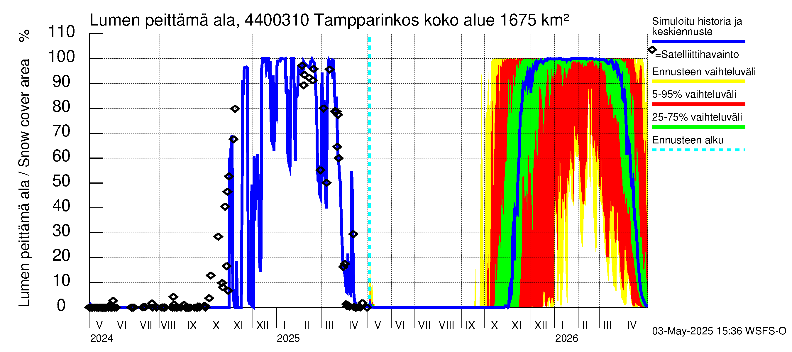 Lapuanjoen vesistöalue - Tampparinkoski: Lumen peittämä ala