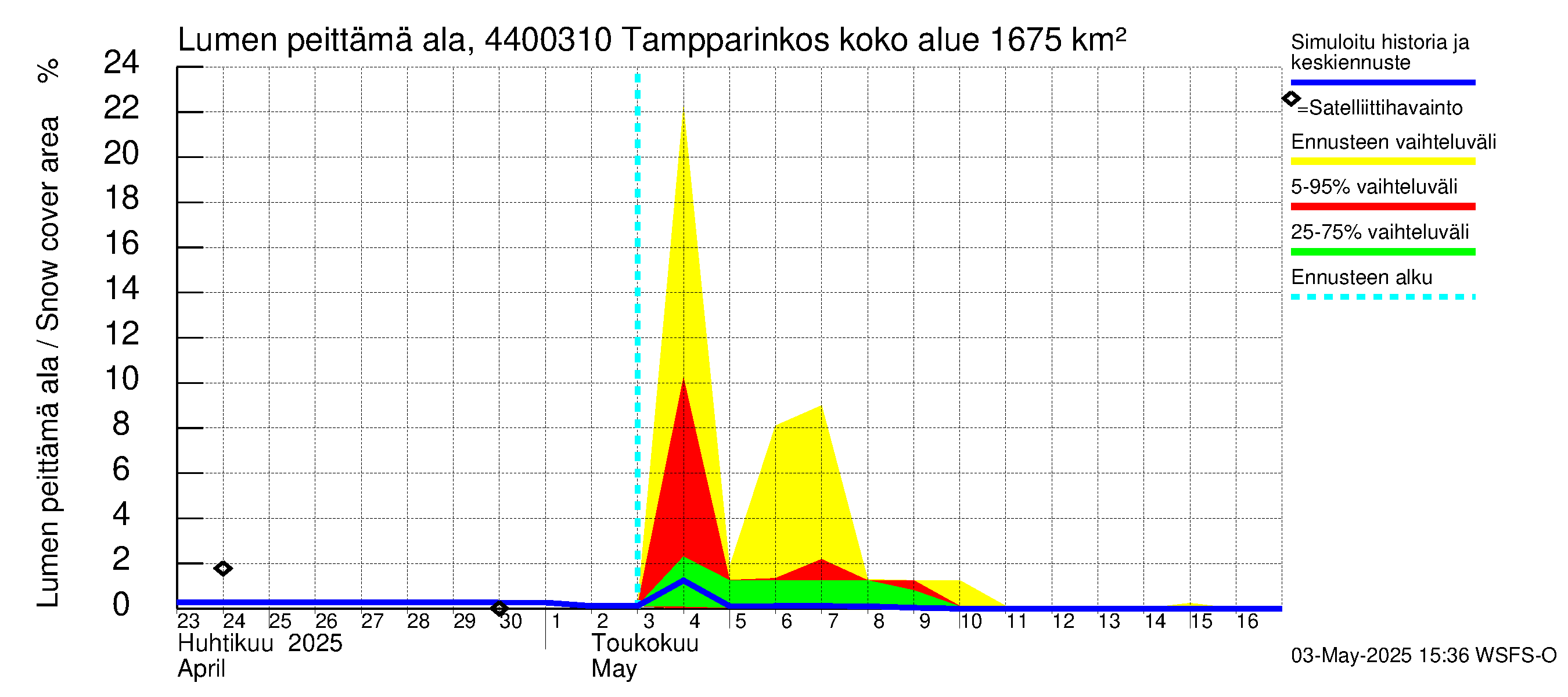 Lapuanjoen vesistöalue - Tampparinkoski: Lumen peittämä ala