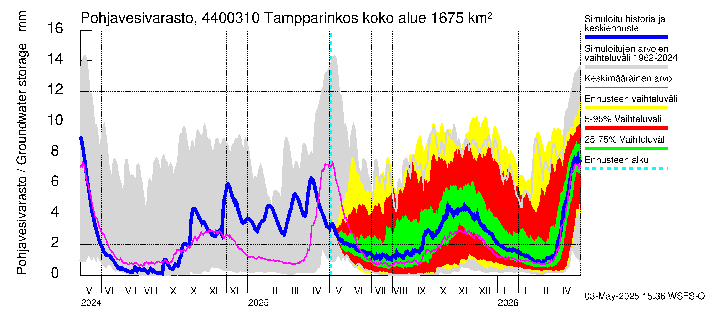 Lapuanjoen vesistöalue - Tampparinkoski: Pohjavesivarasto
