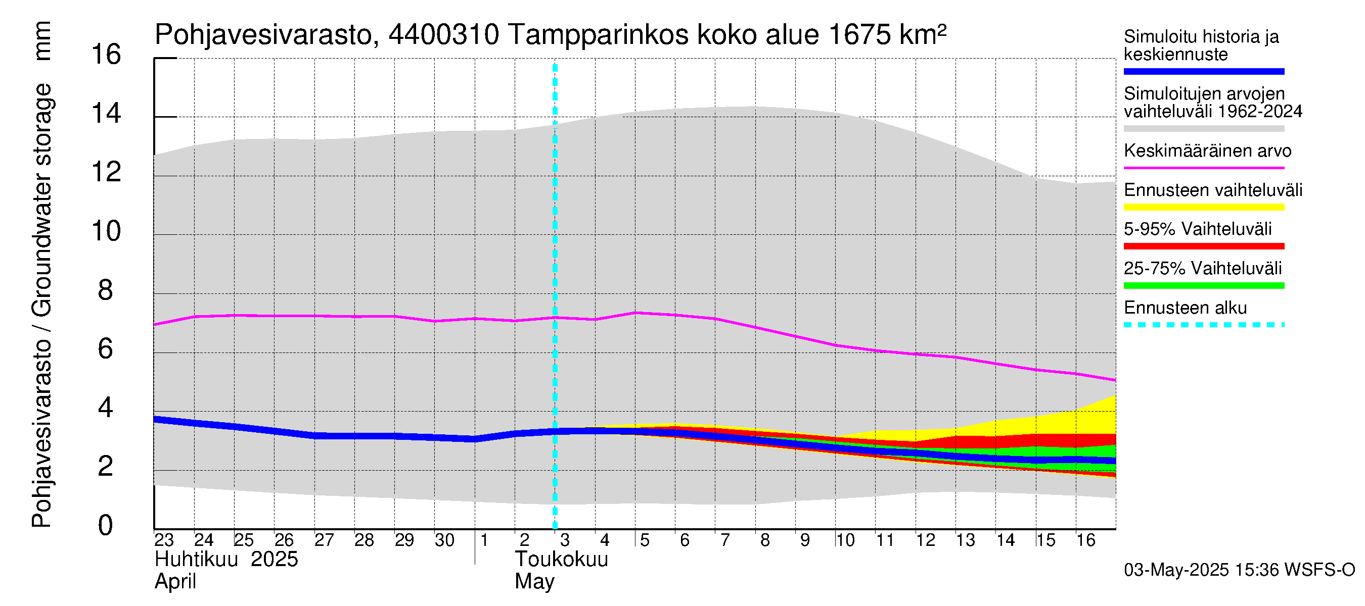 Lapuanjoen vesistöalue - Tampparinkoski: Pohjavesivarasto