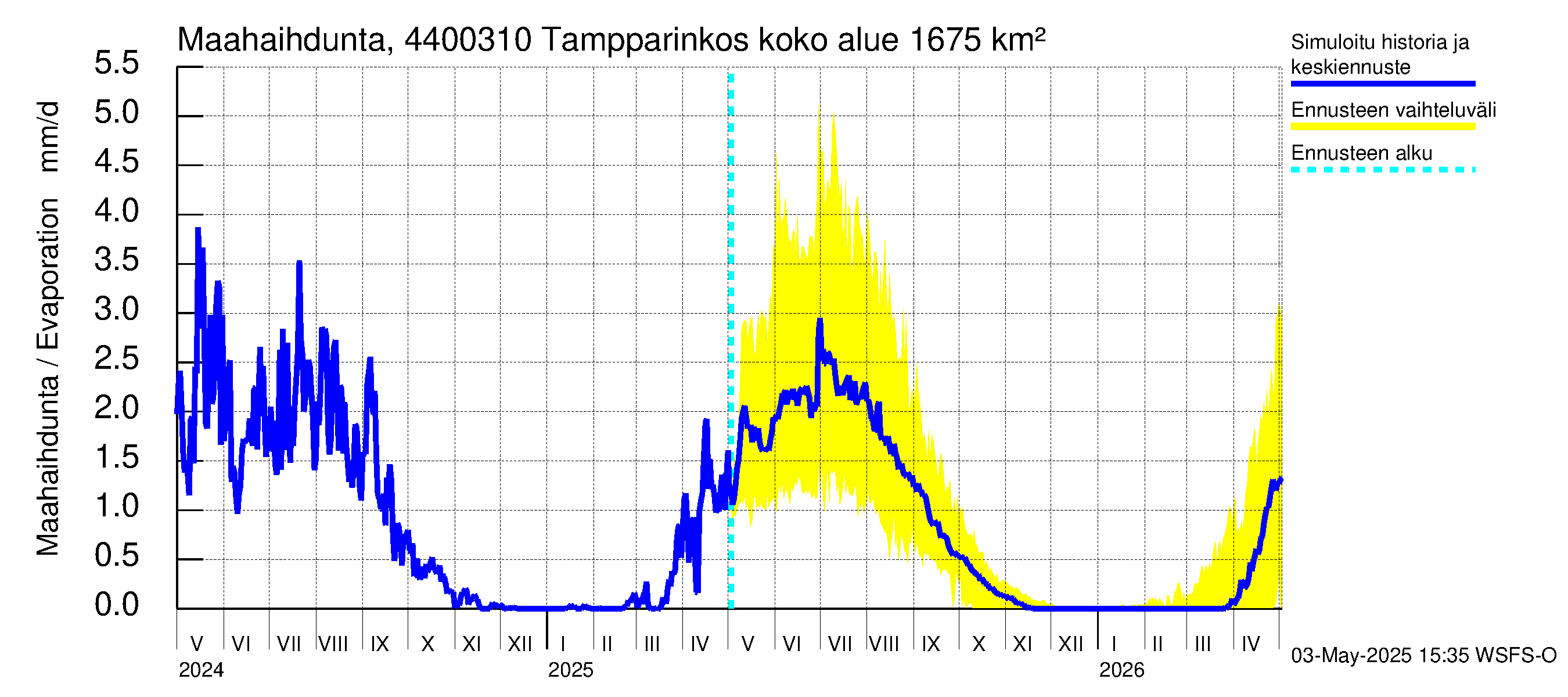 Lapuanjoen vesistöalue - Tampparinkoski: Haihdunta maa-alueelta