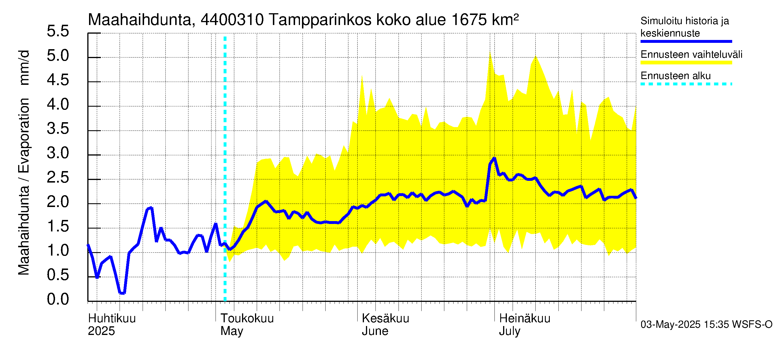 Lapuanjoen vesistöalue - Tampparinkoski: Haihdunta maa-alueelta