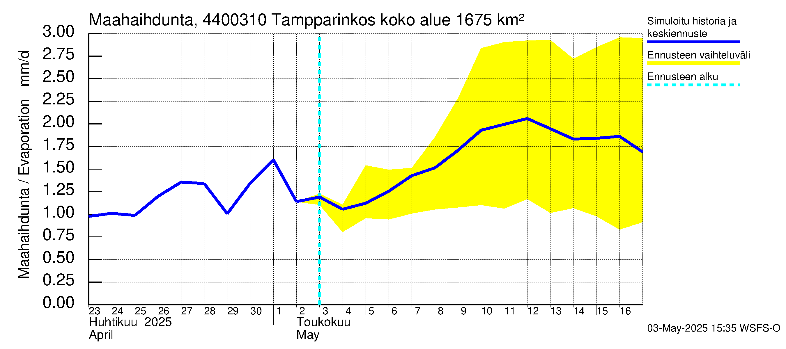 Lapuanjoen vesistöalue - Tampparinkoski: Haihdunta maa-alueelta