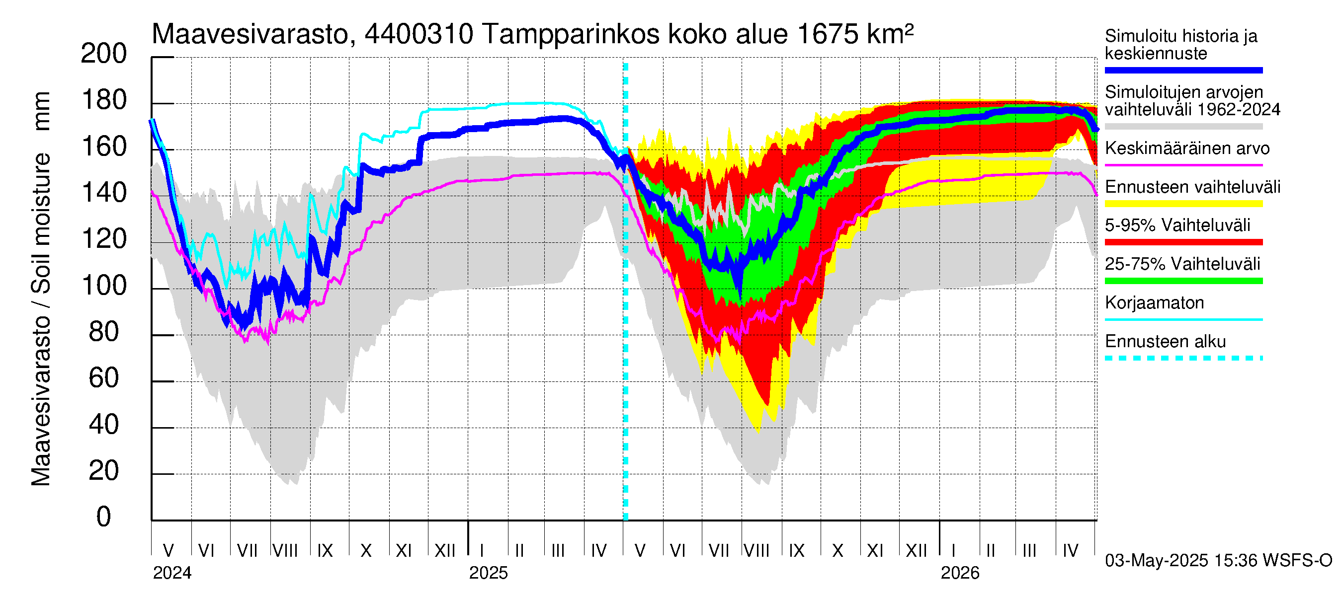 Lapuanjoen vesistöalue - Tampparinkoski: Maavesivarasto