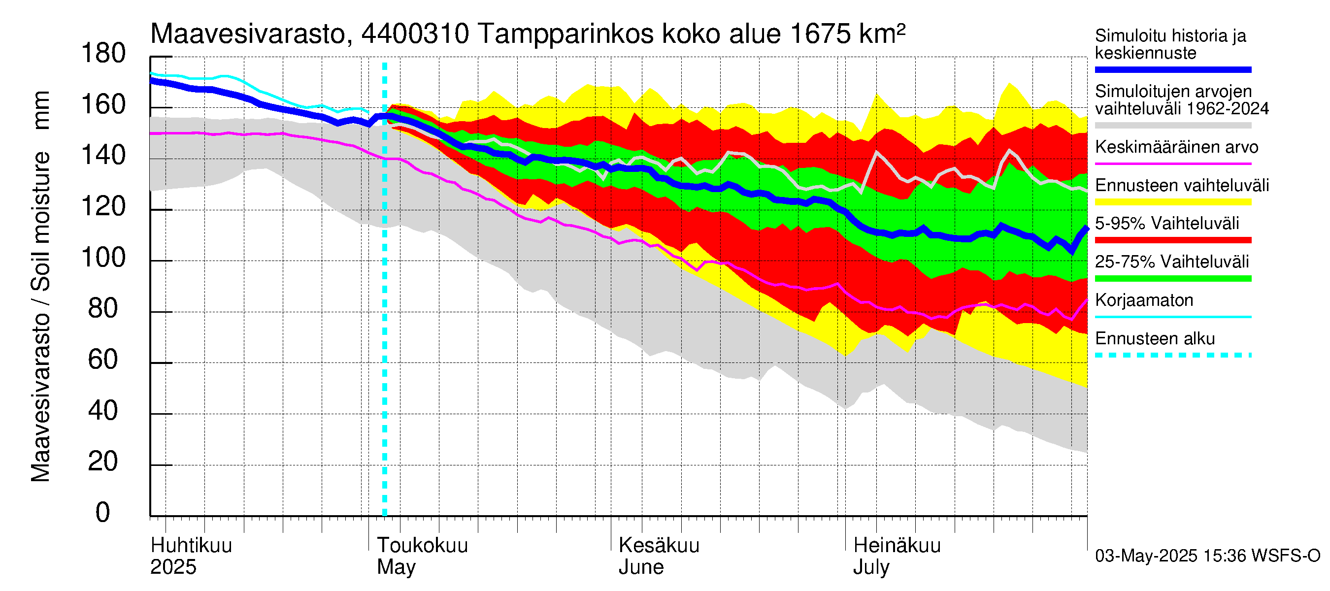 Lapuanjoen vesistöalue - Tampparinkoski: Maavesivarasto