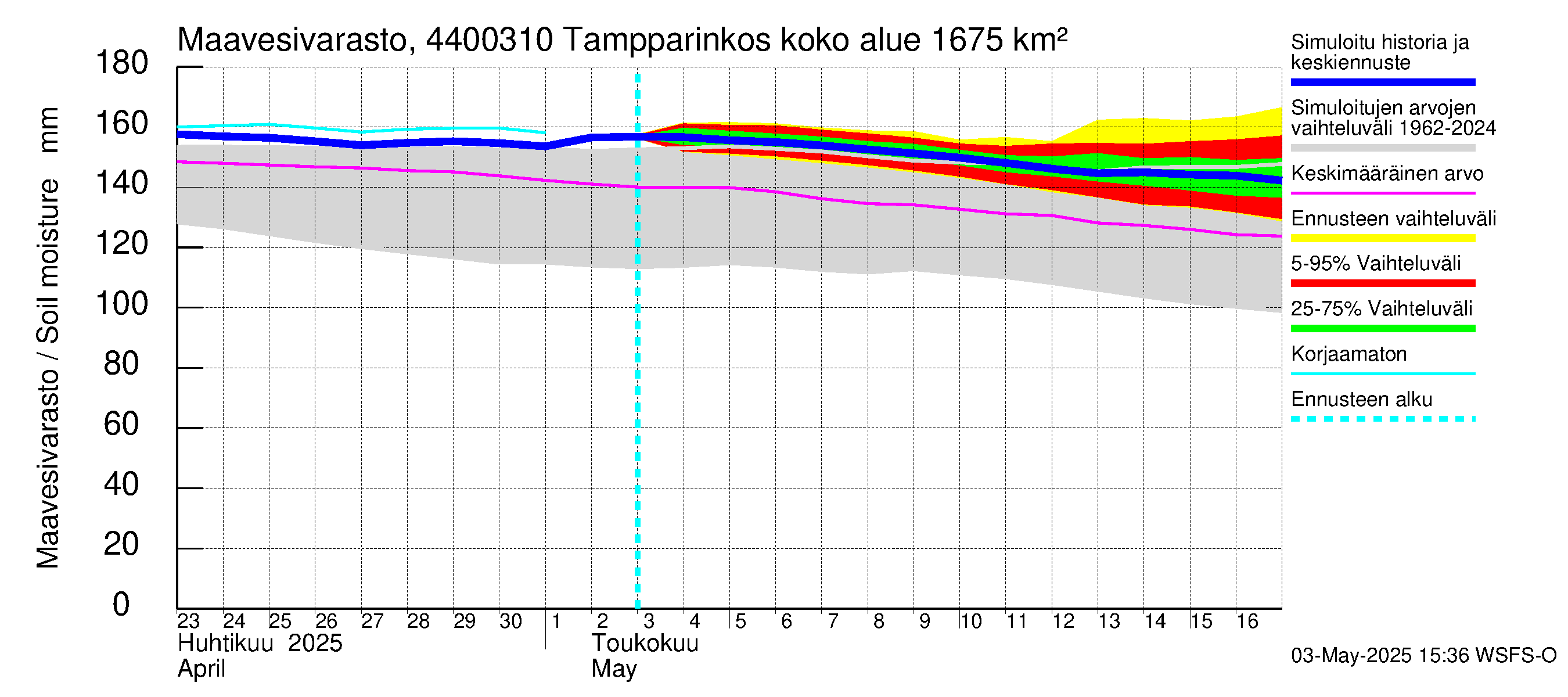 Lapuanjoen vesistöalue - Tampparinkoski: Maavesivarasto