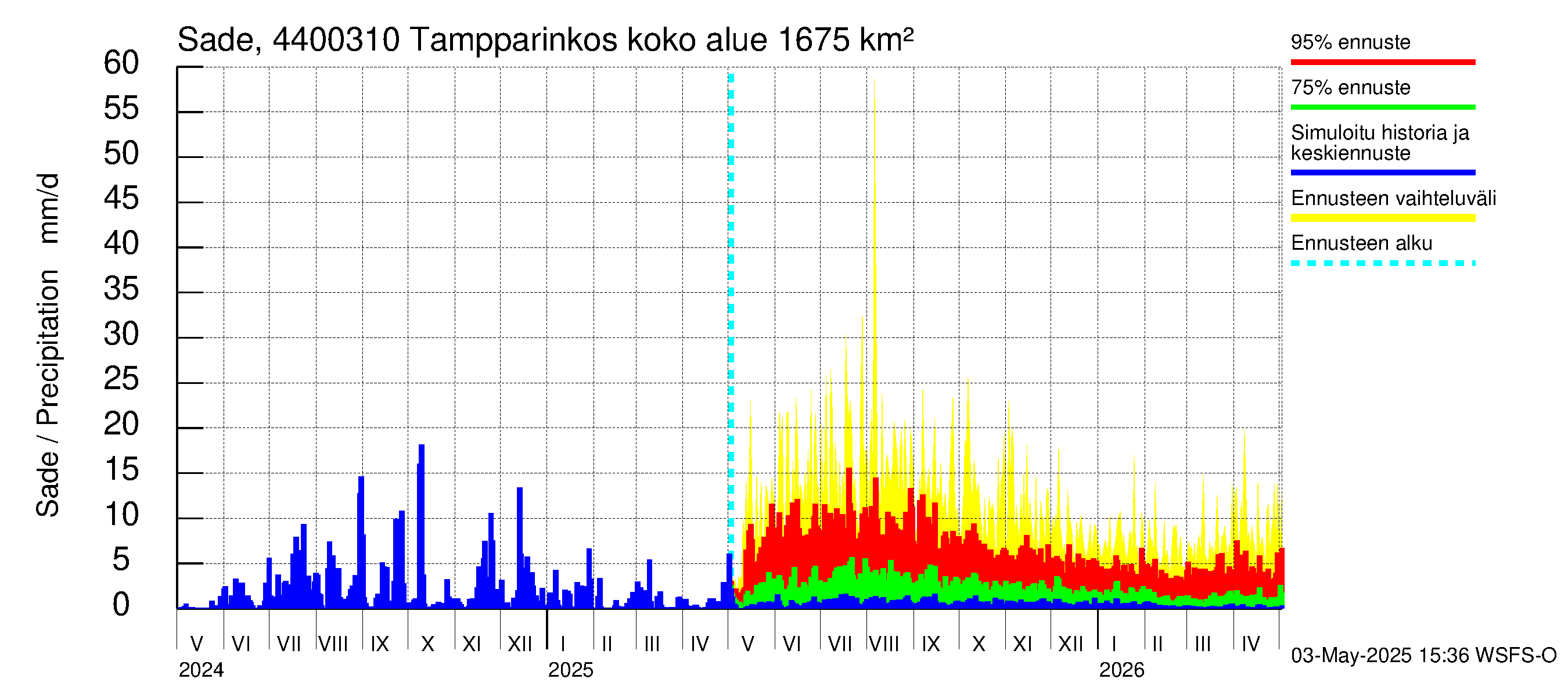 Lapuanjoen vesistöalue - Tampparinkoski: Sade