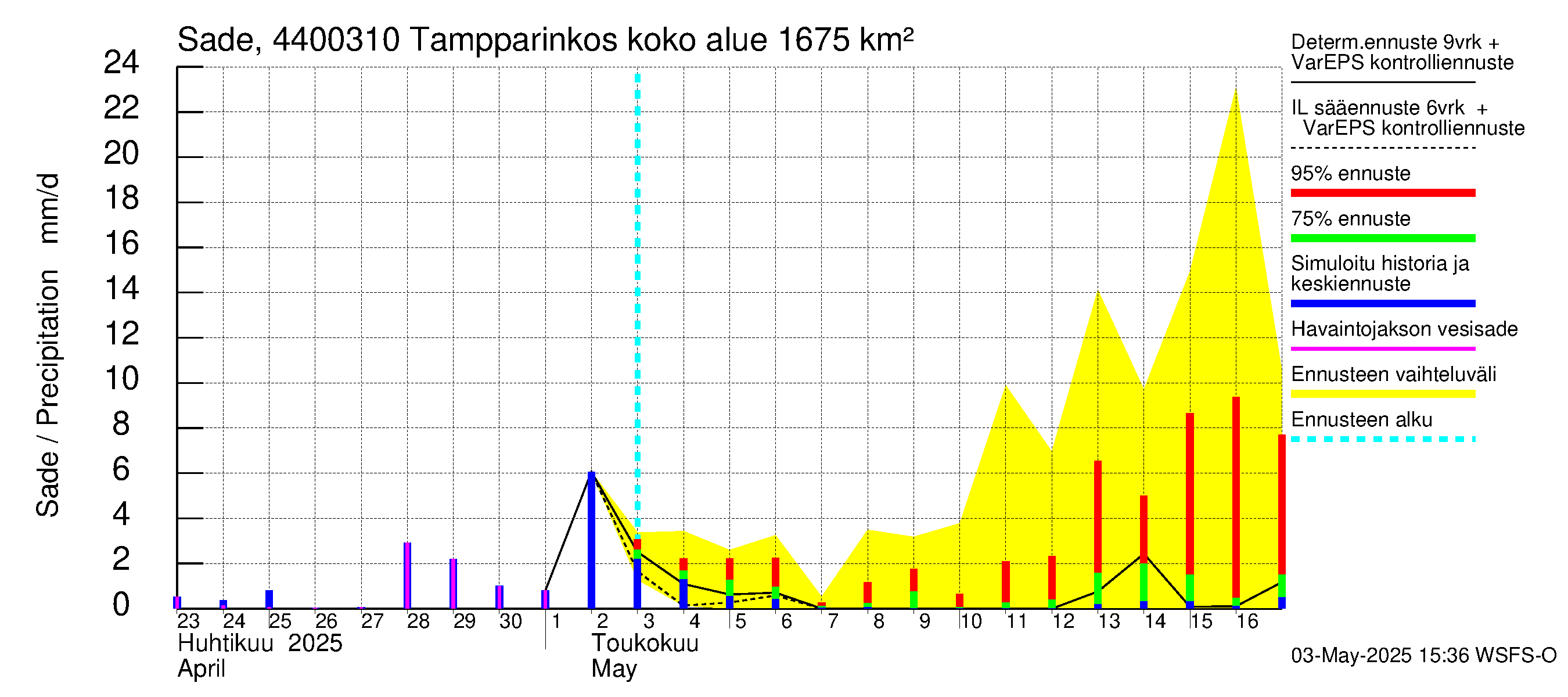 Lapuanjoen vesistöalue - Tampparinkoski: Sade