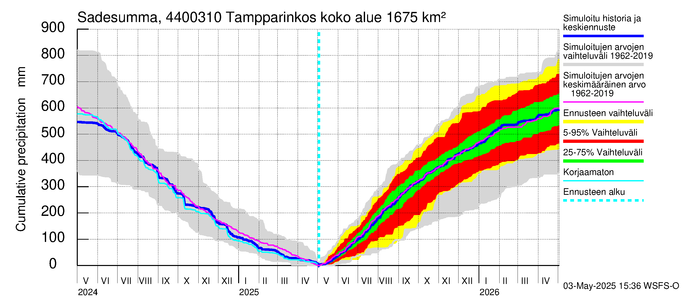 Lapuanjoen vesistöalue - Tampparinkoski: Sade - summa