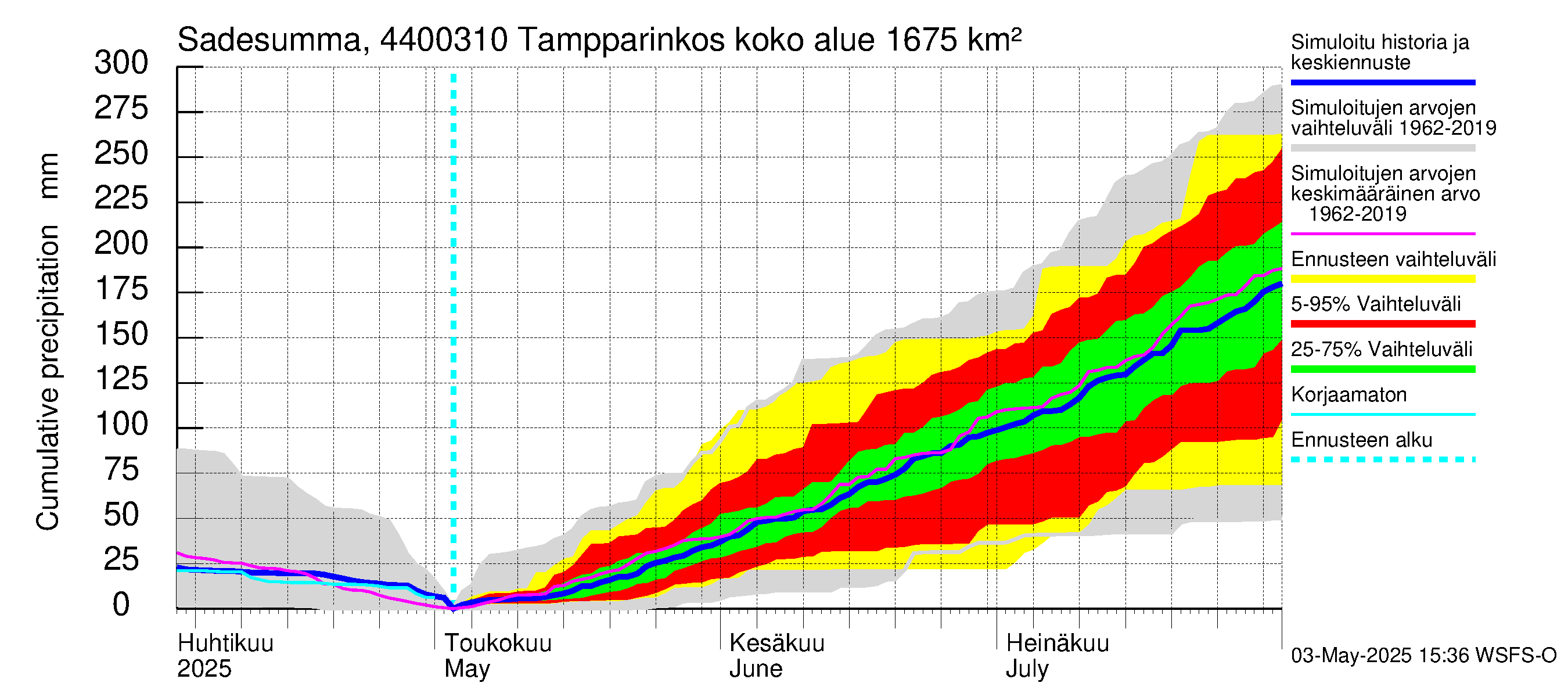 Lapuanjoen vesistöalue - Tampparinkoski: Sade - summa