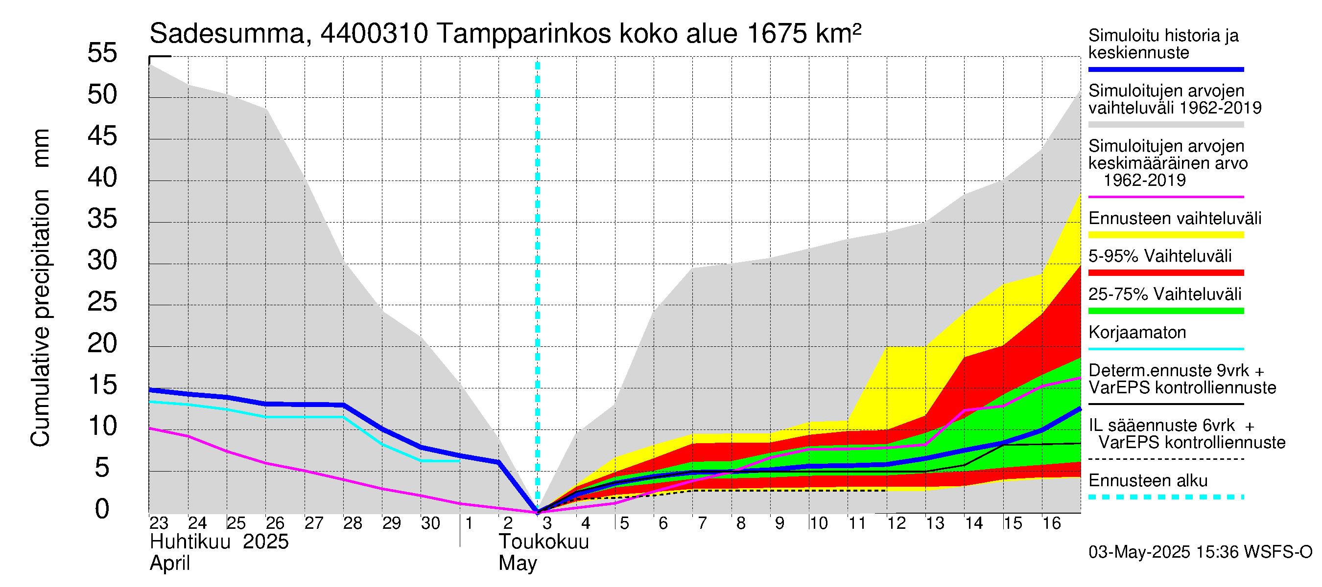 Lapuanjoen vesistöalue - Tampparinkoski: Sade - summa