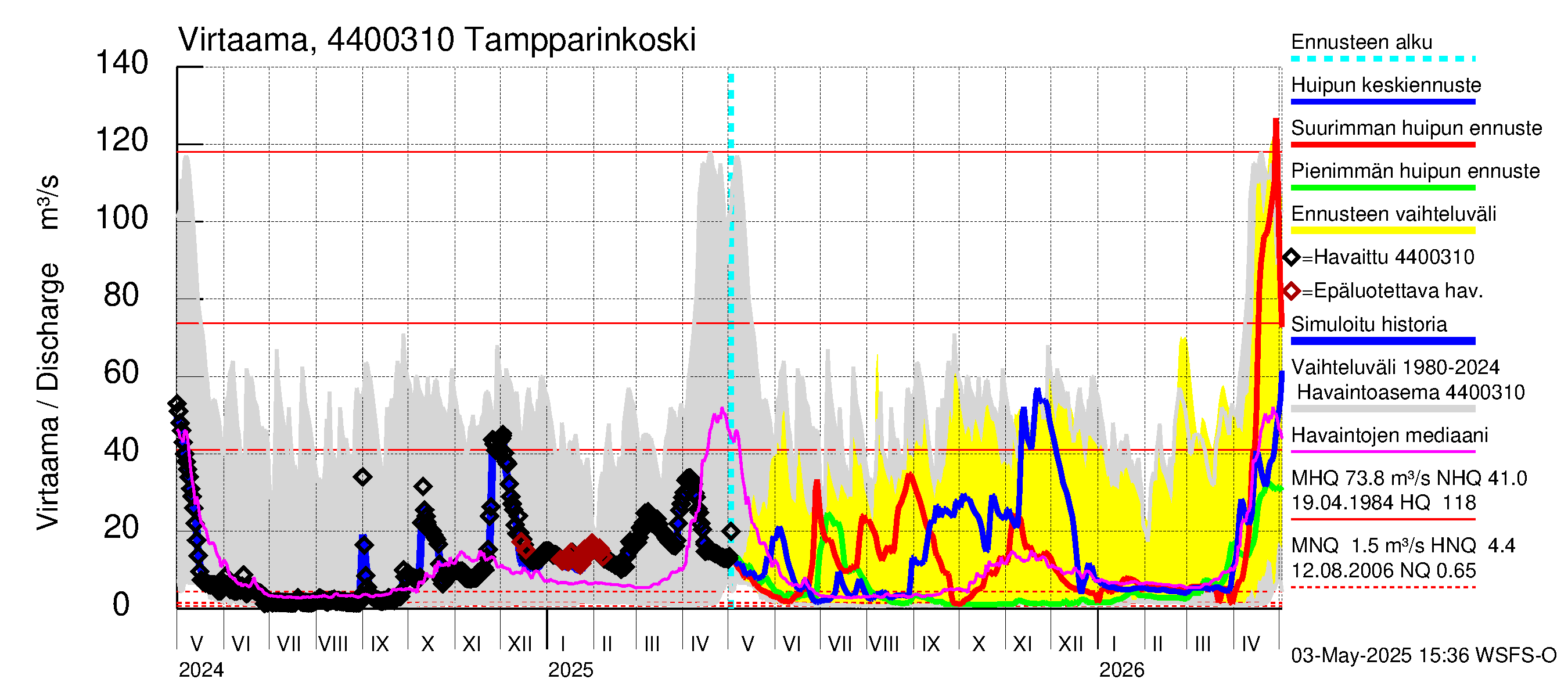Lapuanjoen vesistöalue - Tampparinkoski: Virtaama / juoksutus - huippujen keski- ja ääriennusteet