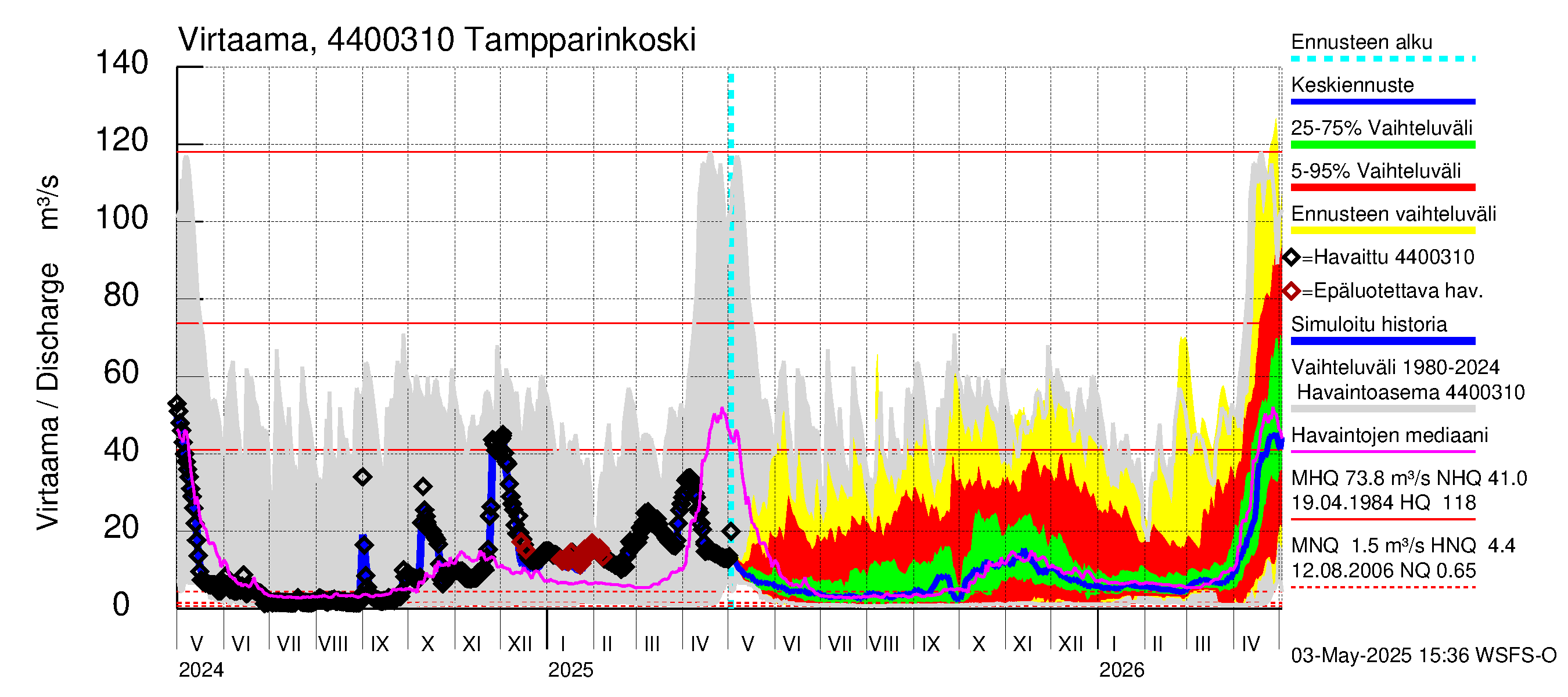 Lapuanjoen vesistöalue - Tampparinkoski: Virtaama / juoksutus - jakaumaennuste