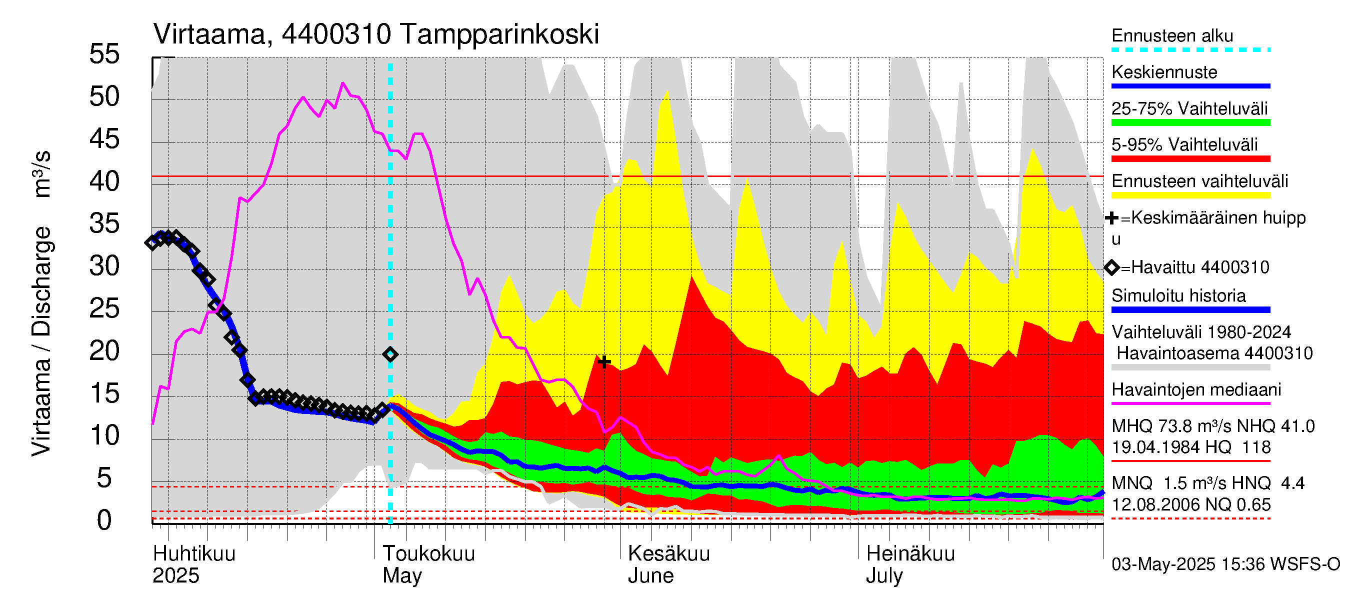 Lapuanjoen vesistöalue - Tampparinkoski: Virtaama / juoksutus - jakaumaennuste