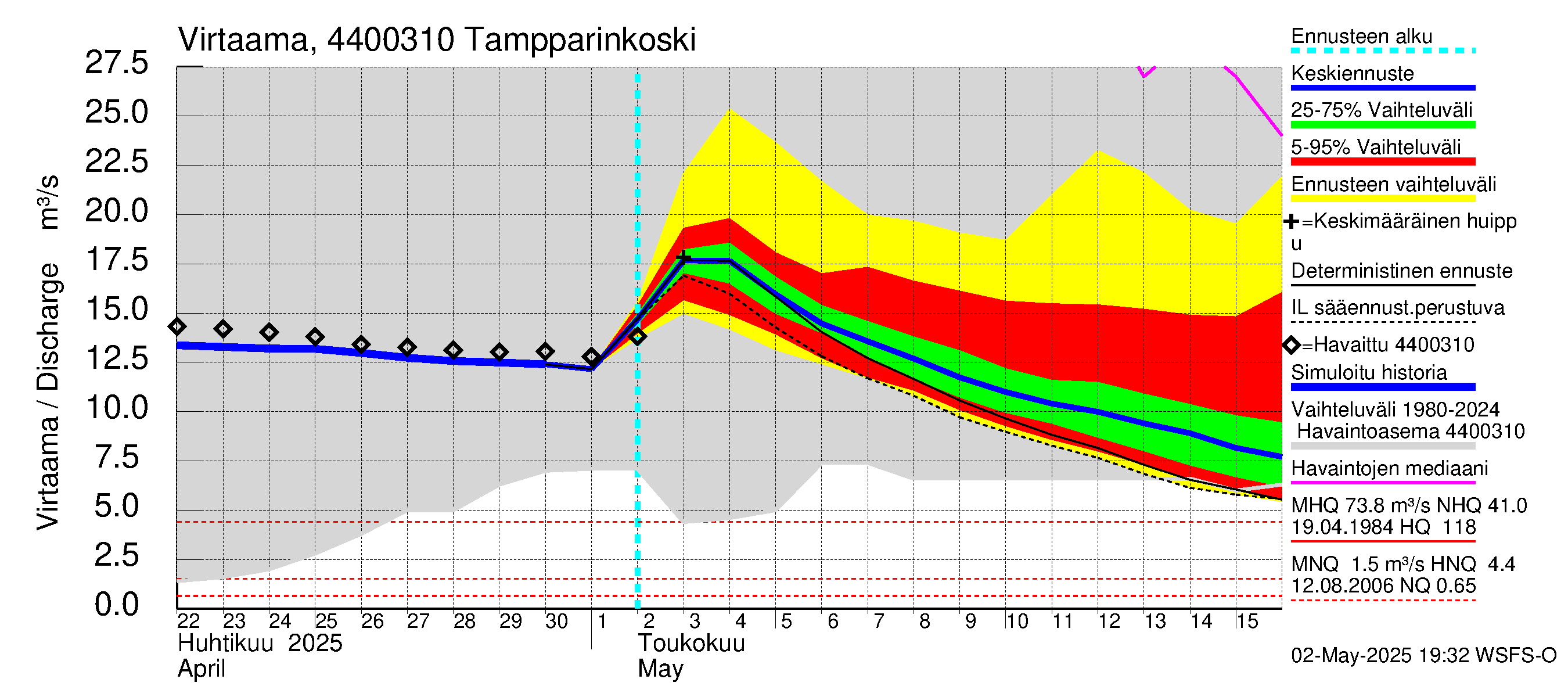 Lapuanjoen vesistöalue - Tampparinkoski: Virtaama / juoksutus - jakaumaennuste