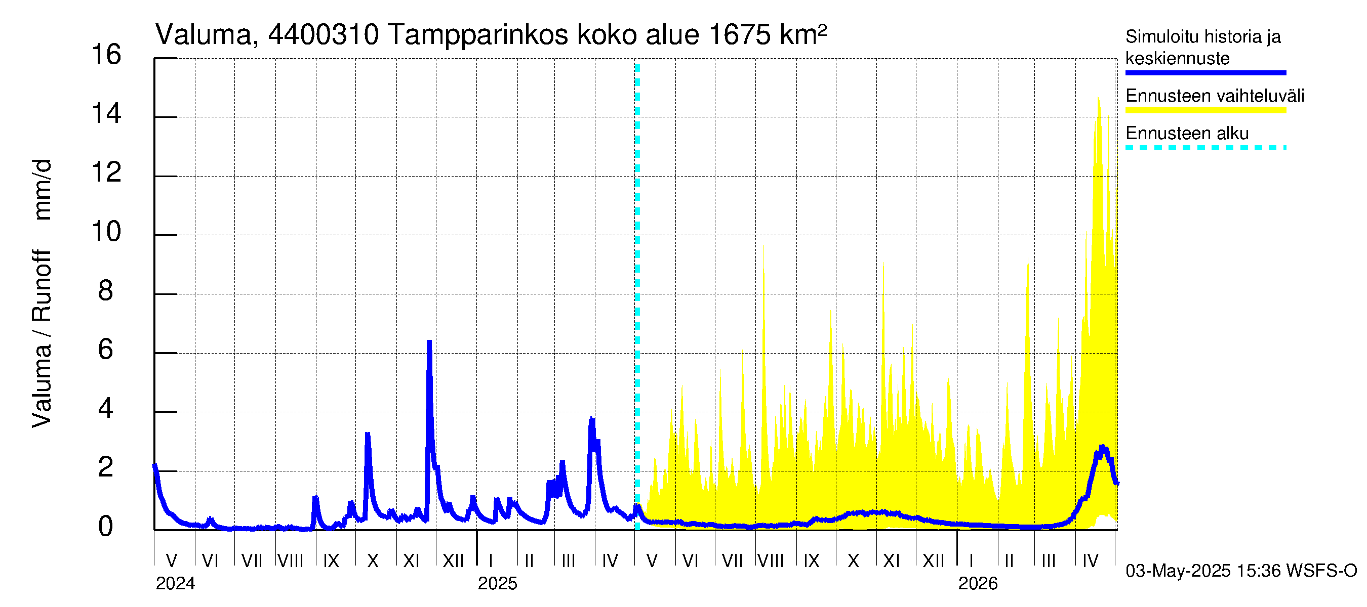 Lapuanjoen vesistöalue - Tampparinkoski: Valuma