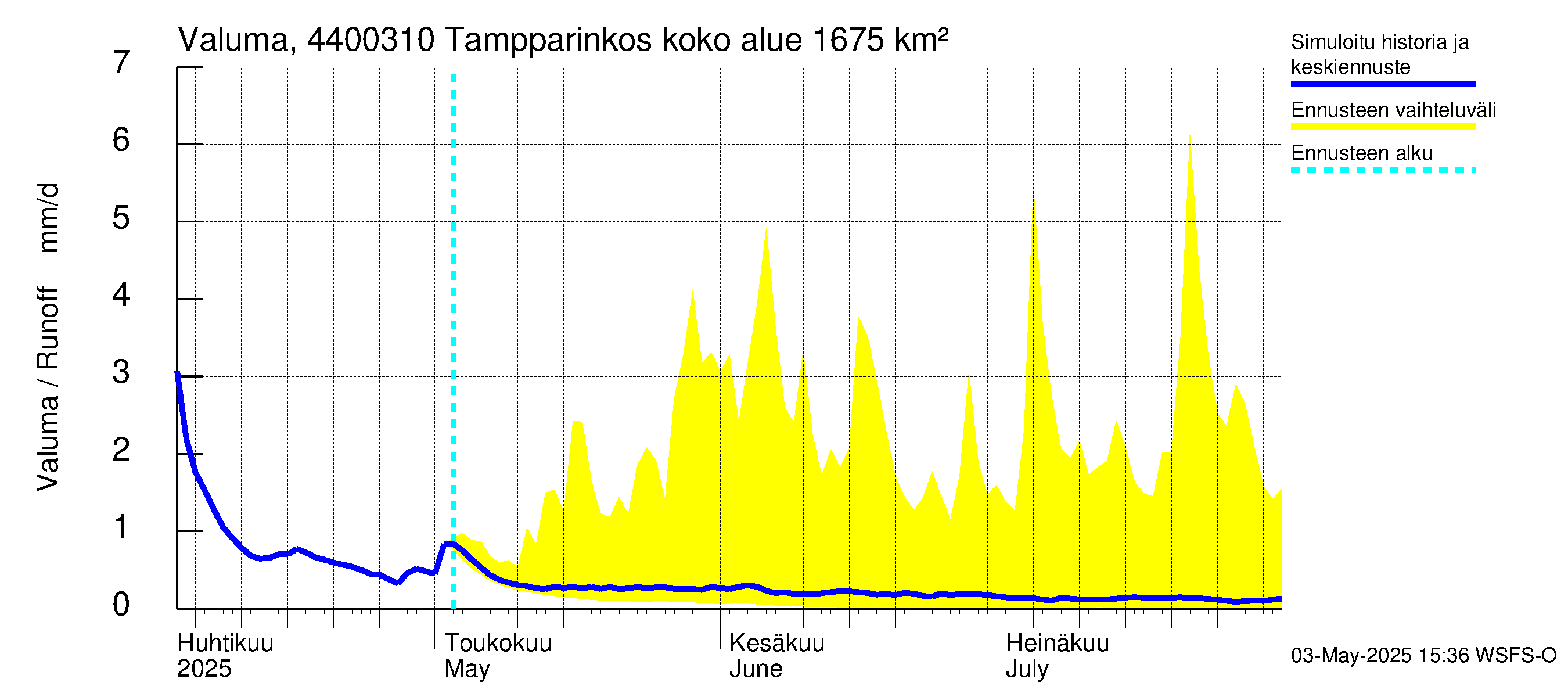 Lapuanjoen vesistöalue - Tampparinkoski: Valuma