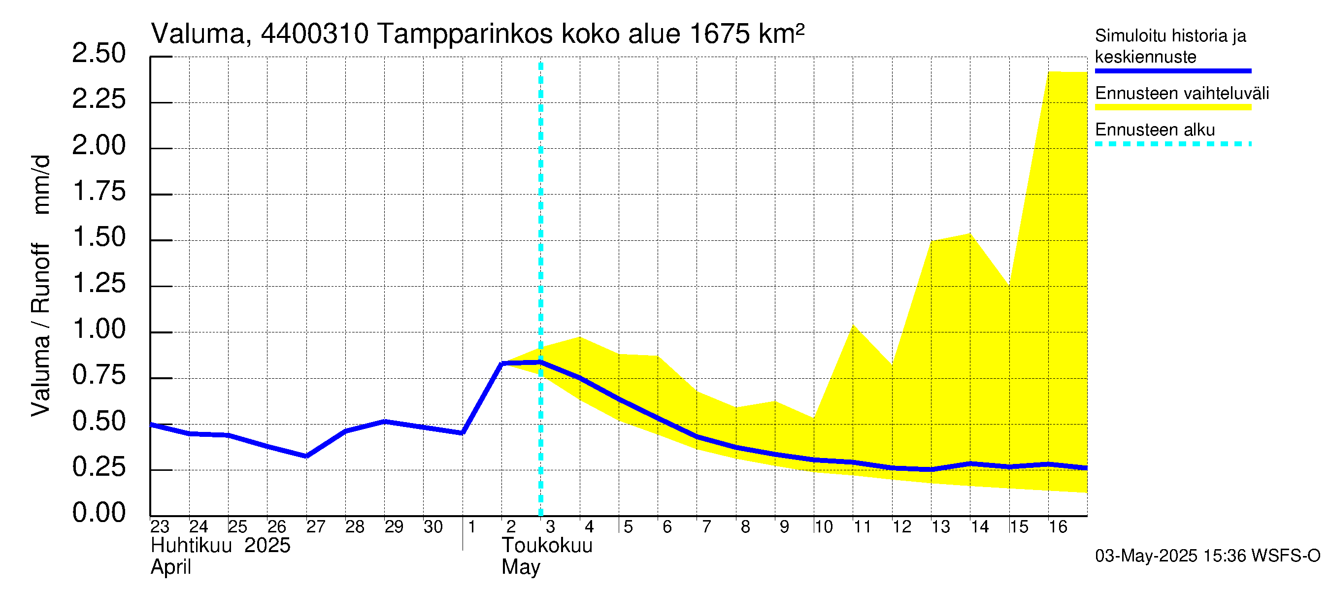 Lapuanjoen vesistöalue - Tampparinkoski: Valuma