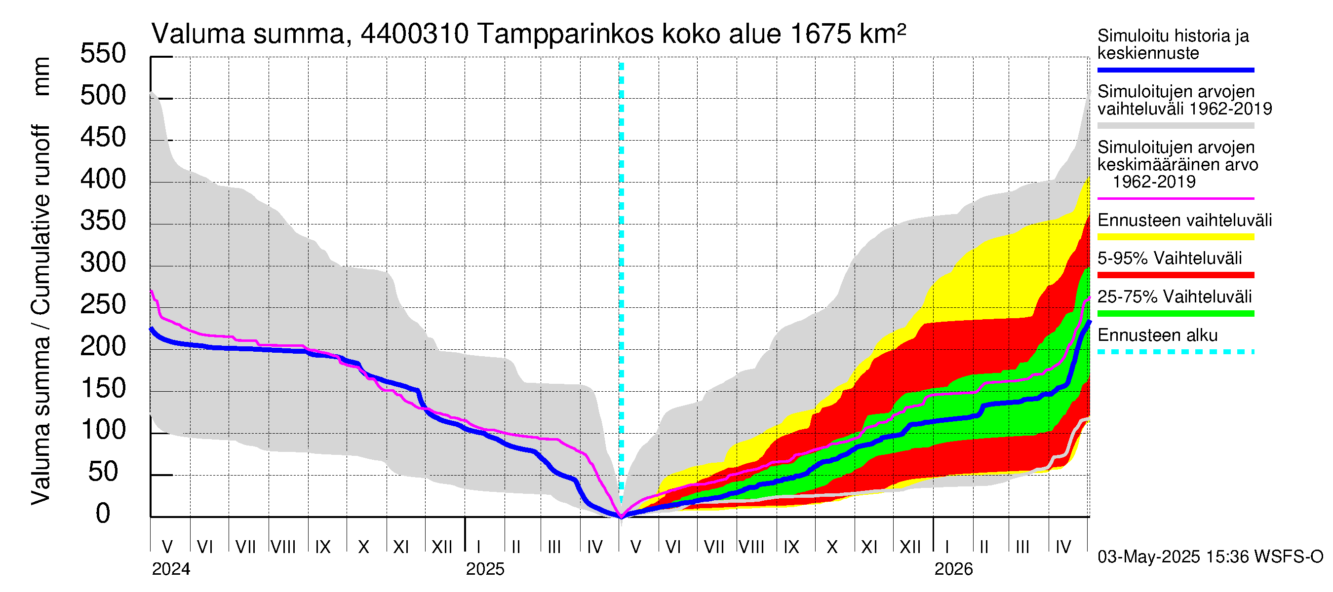 Lapuanjoen vesistöalue - Tampparinkoski: Valuma - summa