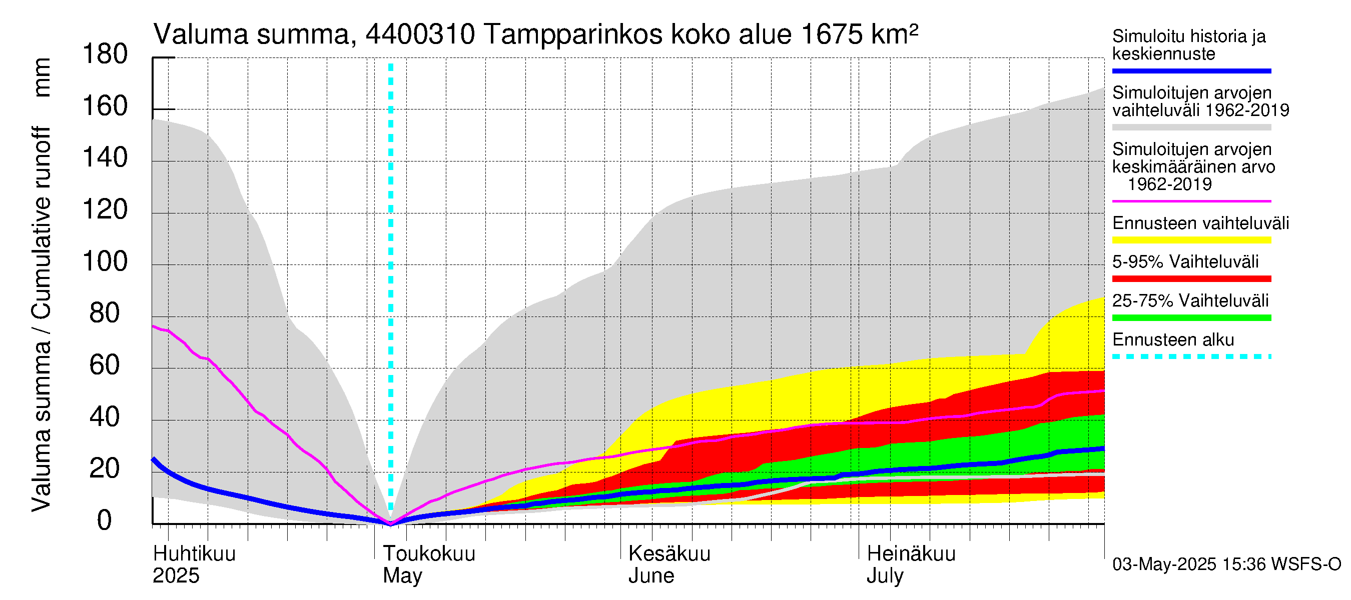 Lapuanjoen vesistöalue - Tampparinkoski: Valuma - summa
