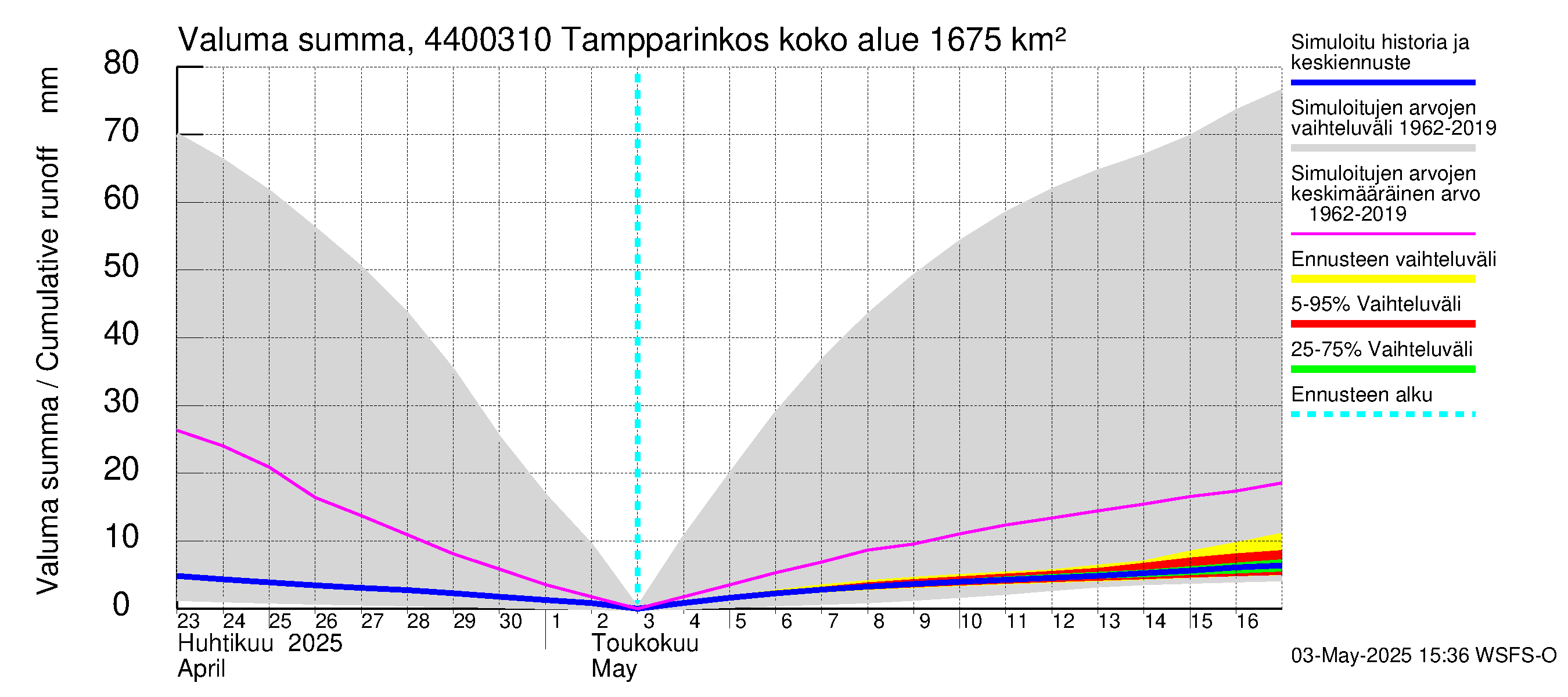 Lapuanjoen vesistöalue - Tampparinkoski: Valuma - summa