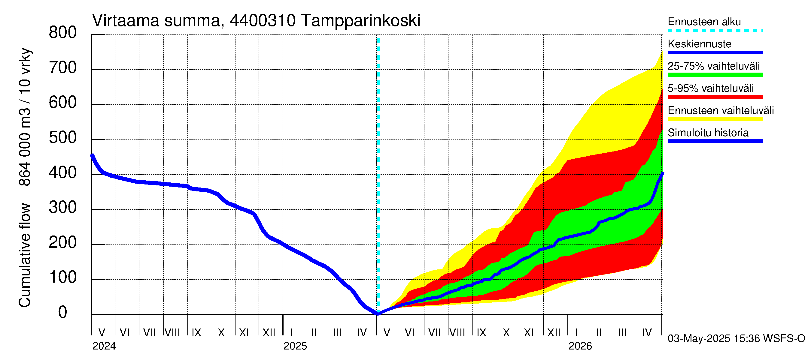 Lapuanjoen vesistöalue - Tampparinkoski: Virtaama / juoksutus - summa