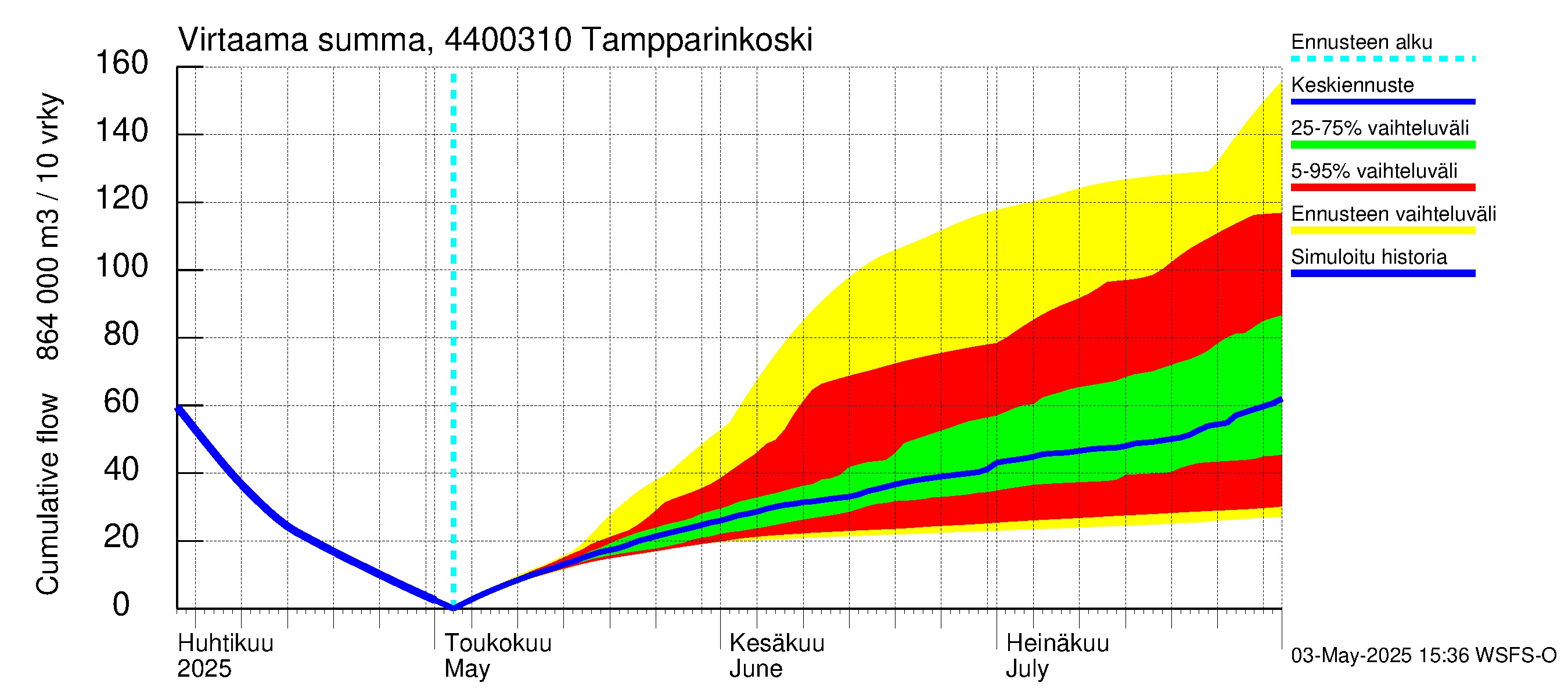 Lapuanjoen vesistöalue - Tampparinkoski: Virtaama / juoksutus - summa