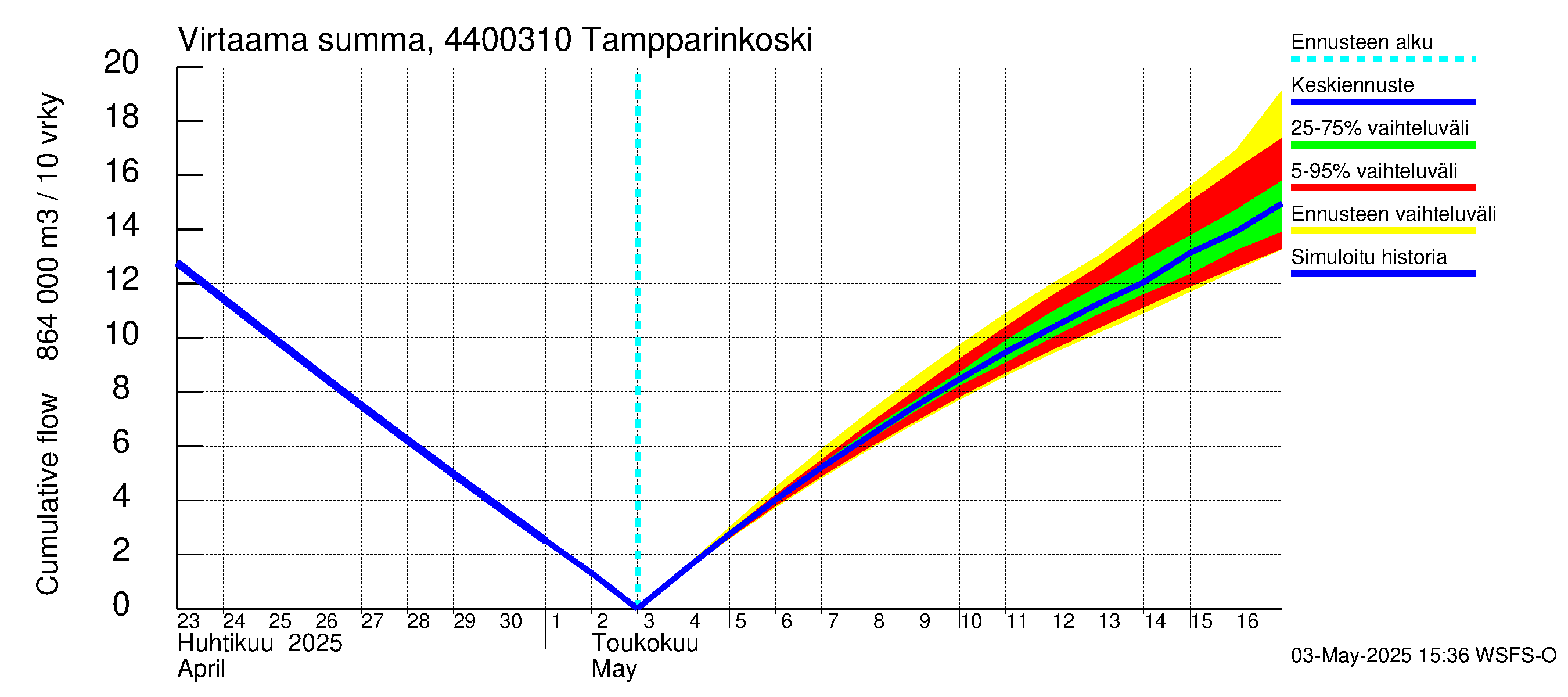 Lapuanjoen vesistöalue - Tampparinkoski: Virtaama / juoksutus - summa
