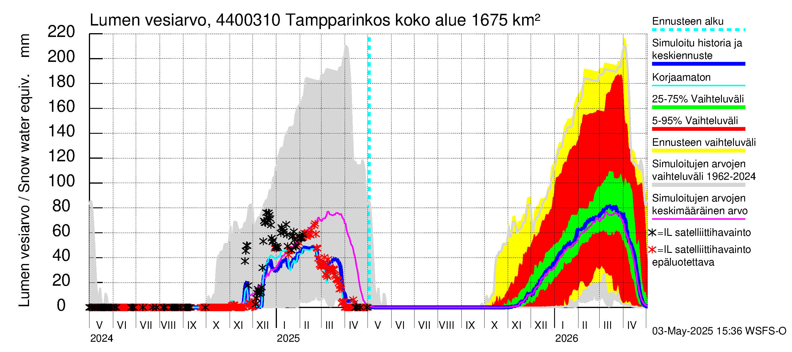 Lapuanjoen vesistöalue - Tampparinkoski: Lumen vesiarvo