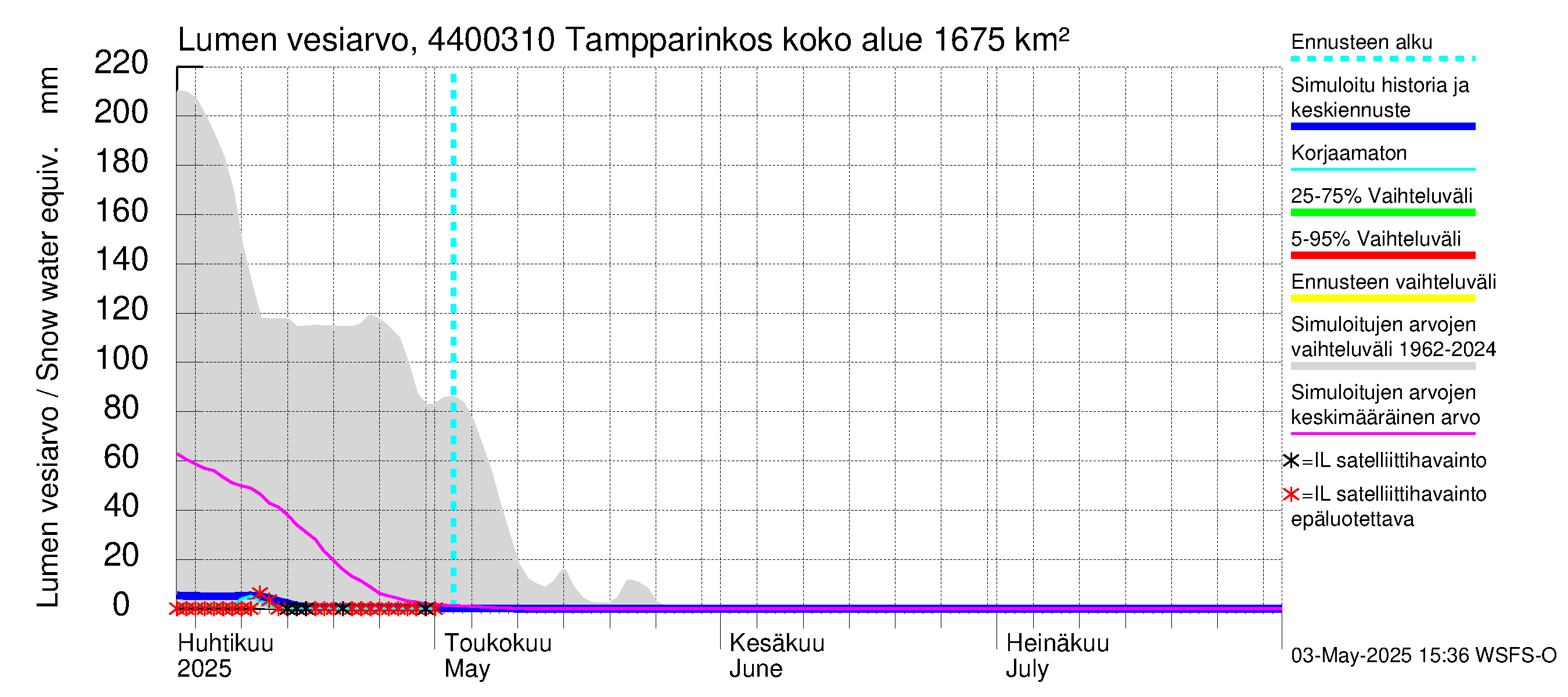 Lapuanjoen vesistöalue - Tampparinkoski: Lumen vesiarvo