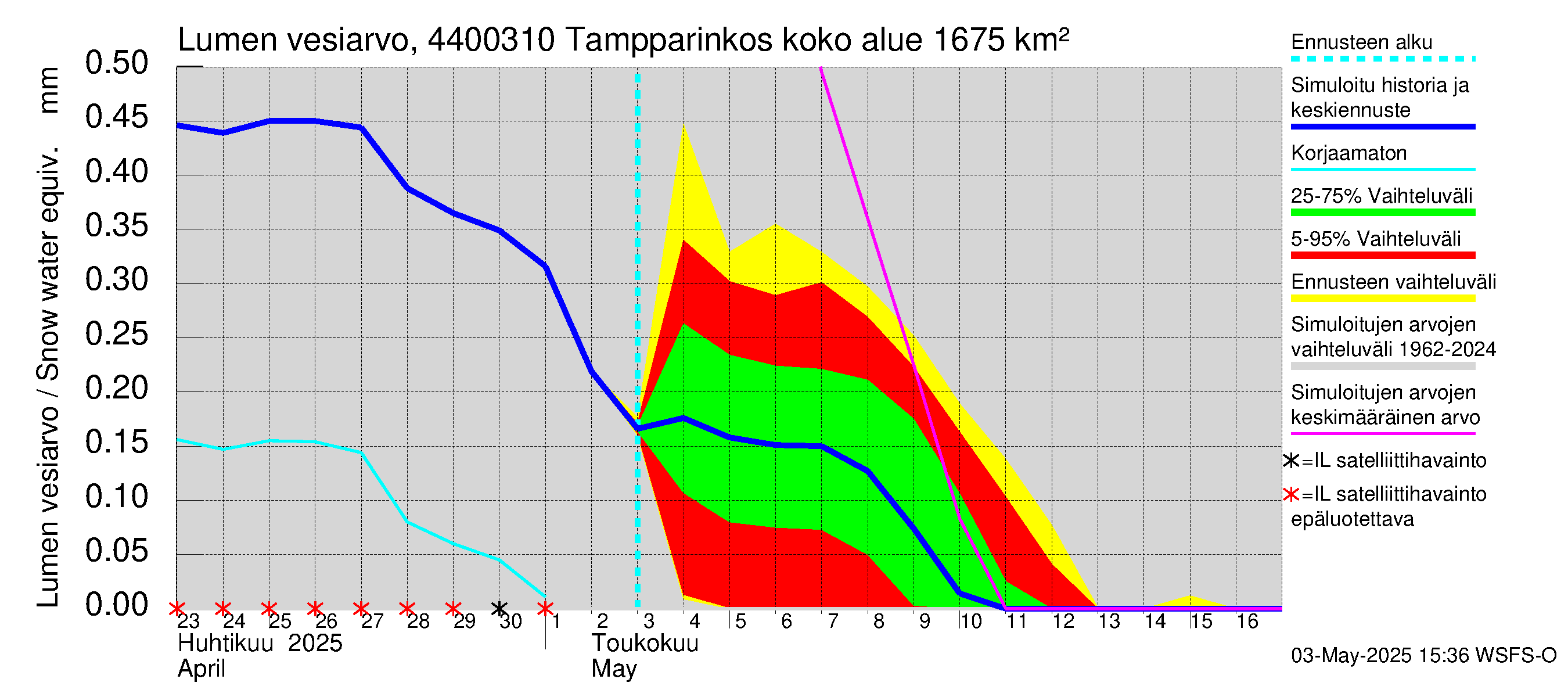 Lapuanjoen vesistöalue - Tampparinkoski: Lumen vesiarvo