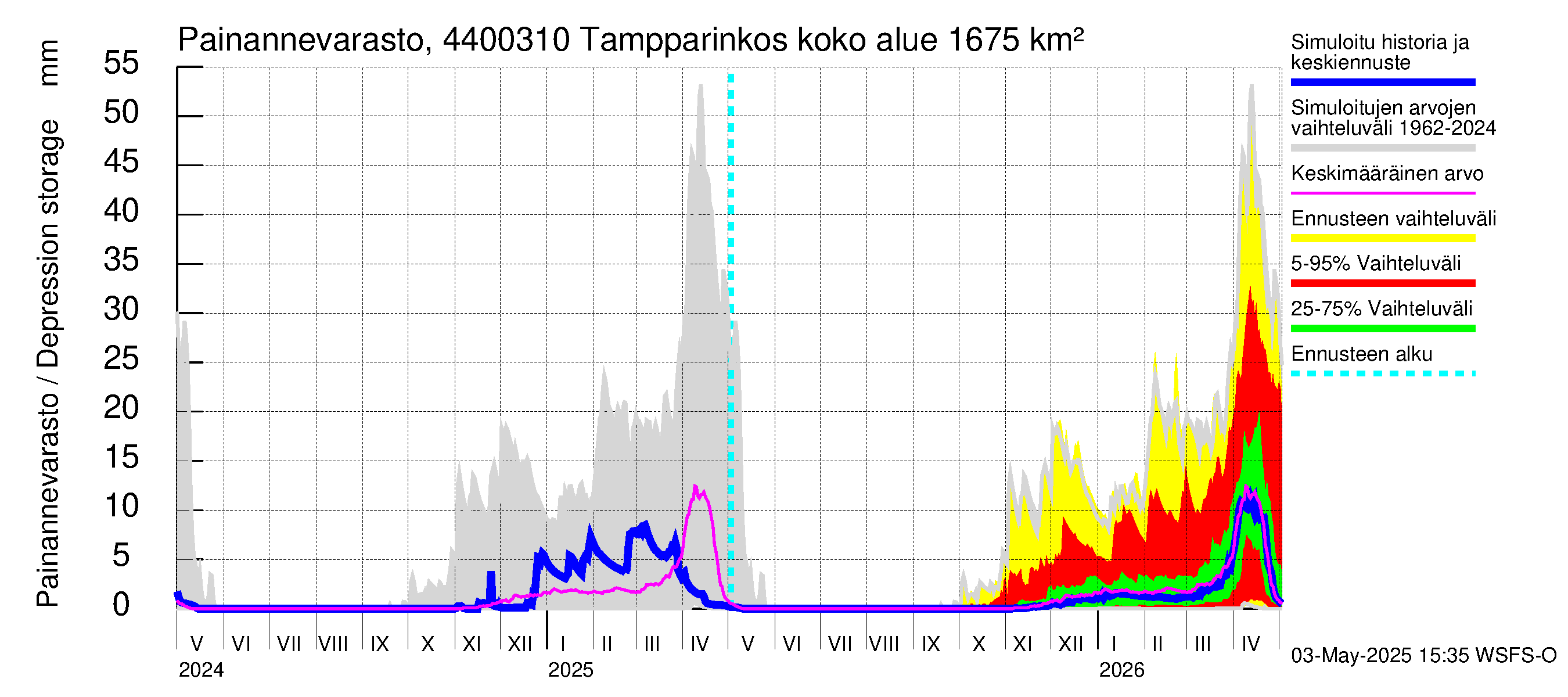 Lapuanjoen vesistöalue - Tampparinkoski: Painannevarasto