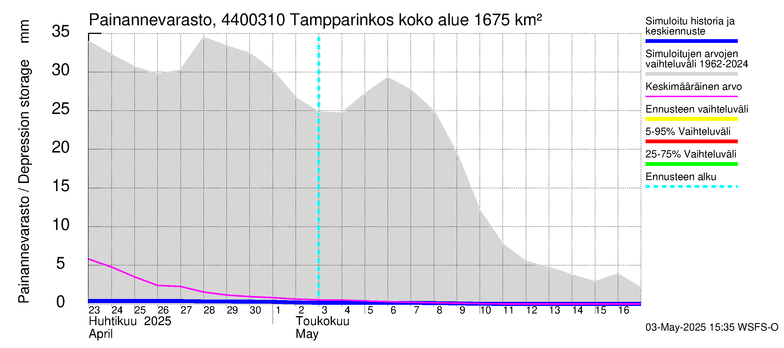 Lapuanjoen vesistöalue - Tampparinkoski: Painannevarasto