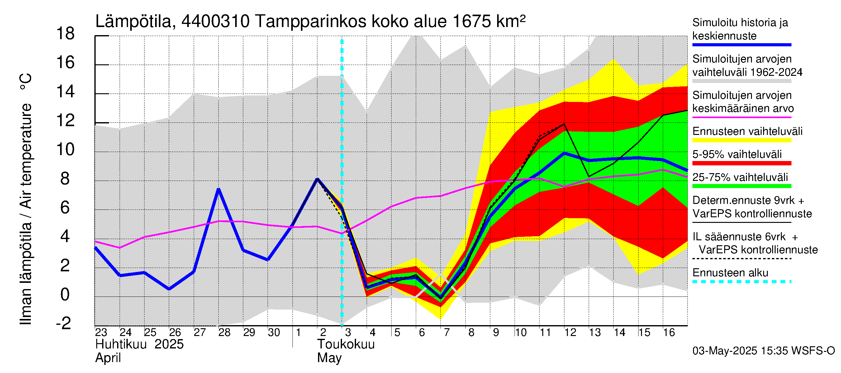 Lapuanjoen vesistöalue - Tampparinkoski: Ilman lämpötila