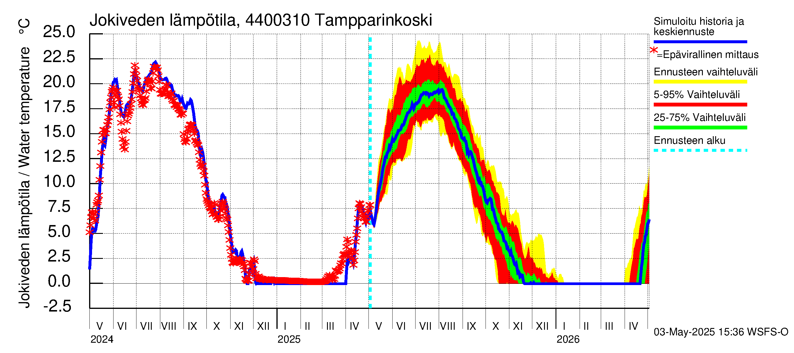 Lapuanjoen vesistöalue - Tampparinkoski: Jokiveden lämpötila